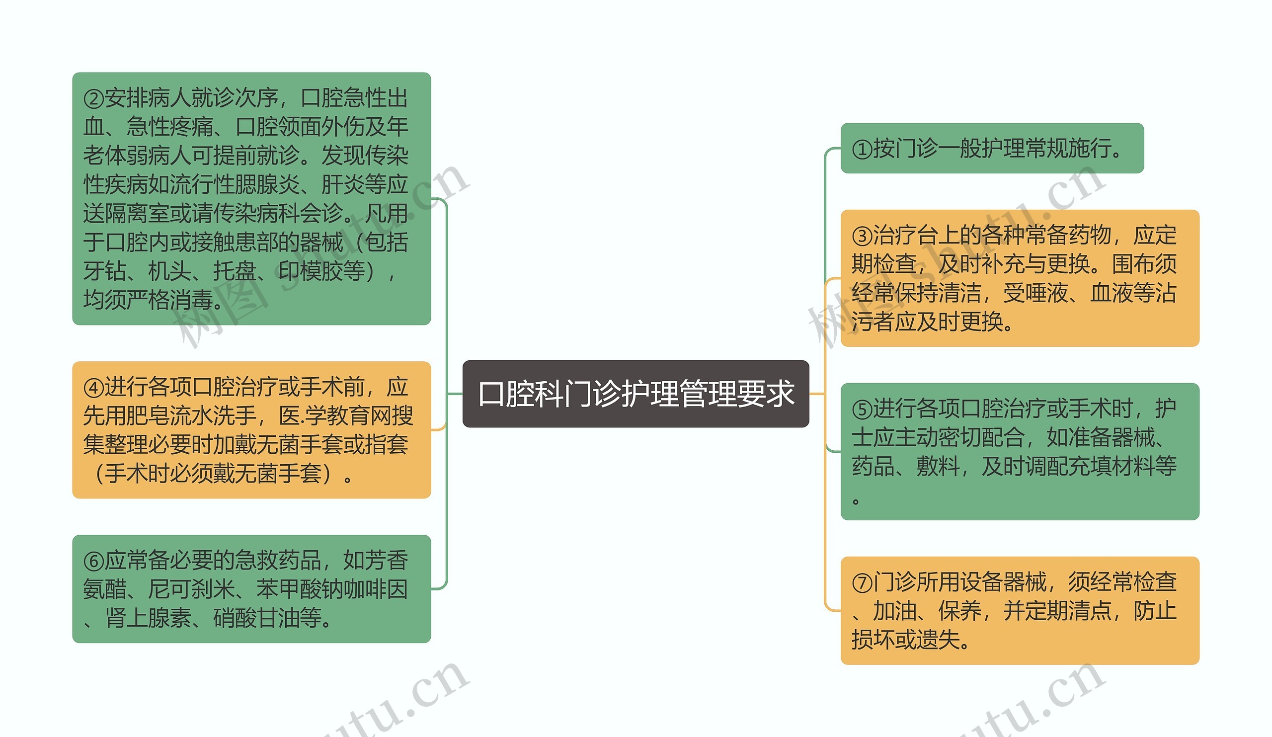 口腔科门诊护理管理要求思维导图