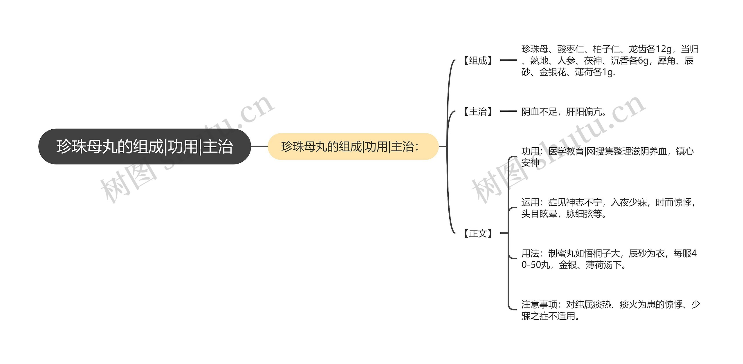 珍珠母丸的组成|功用|主治思维导图