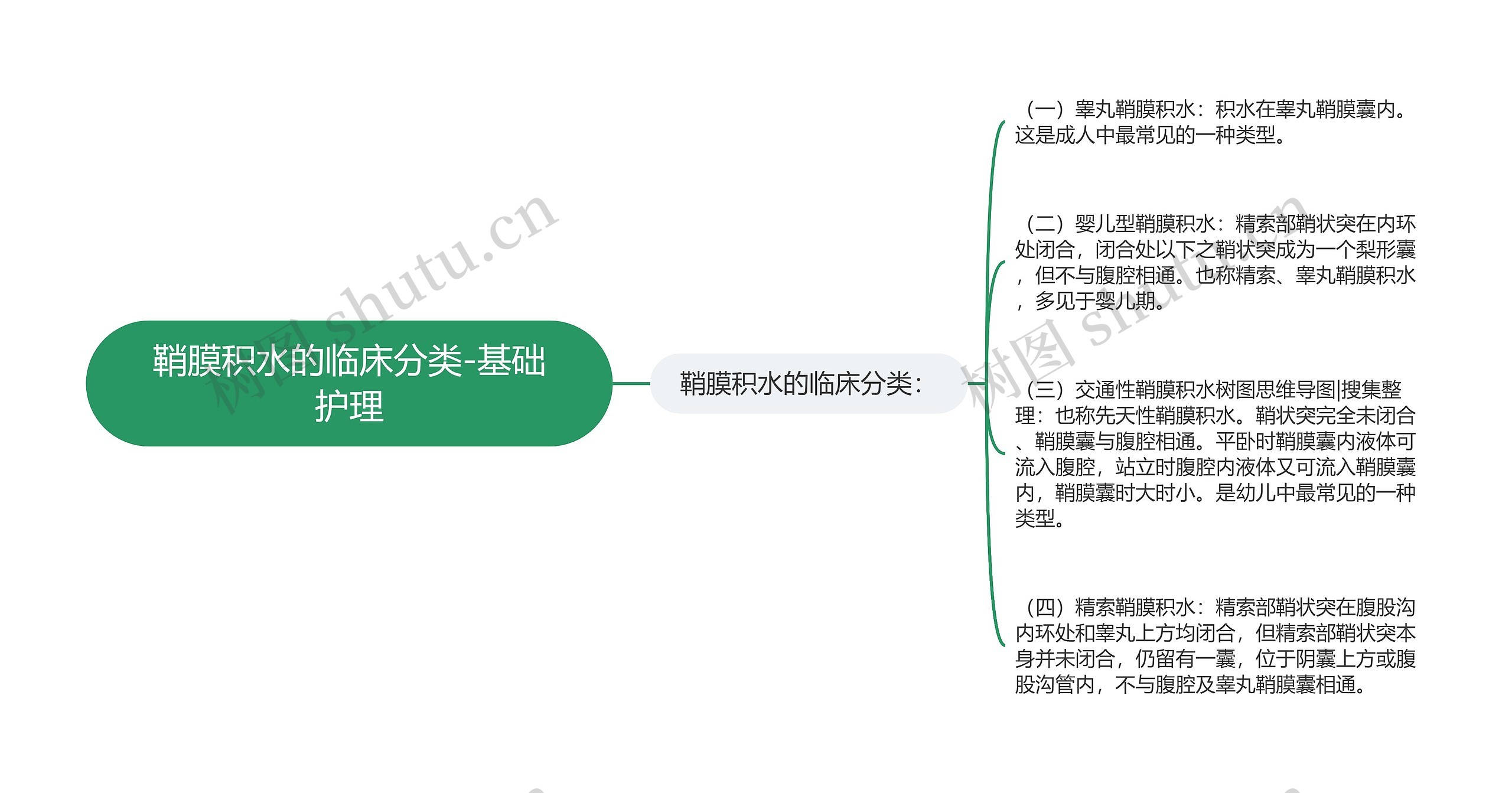 鞘膜积水的临床分类-基础护理