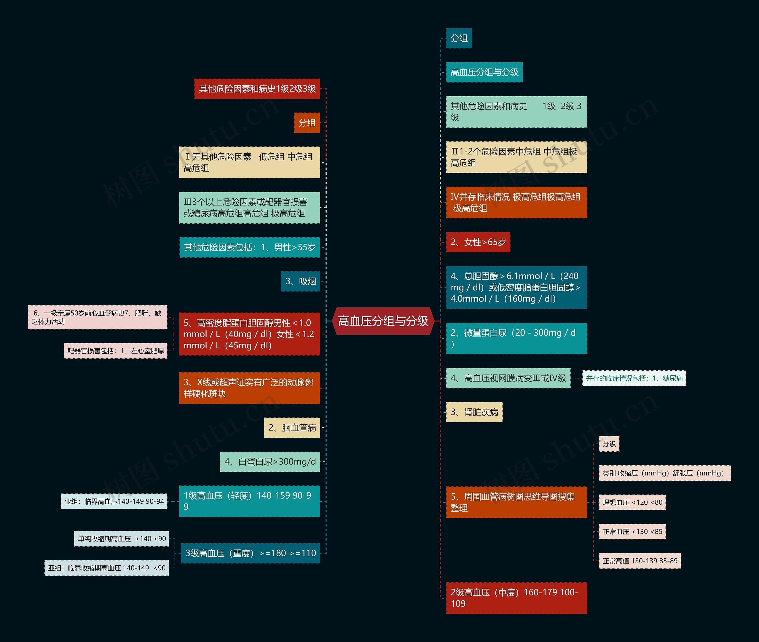 高血压分组与分级 高血压分组与分级