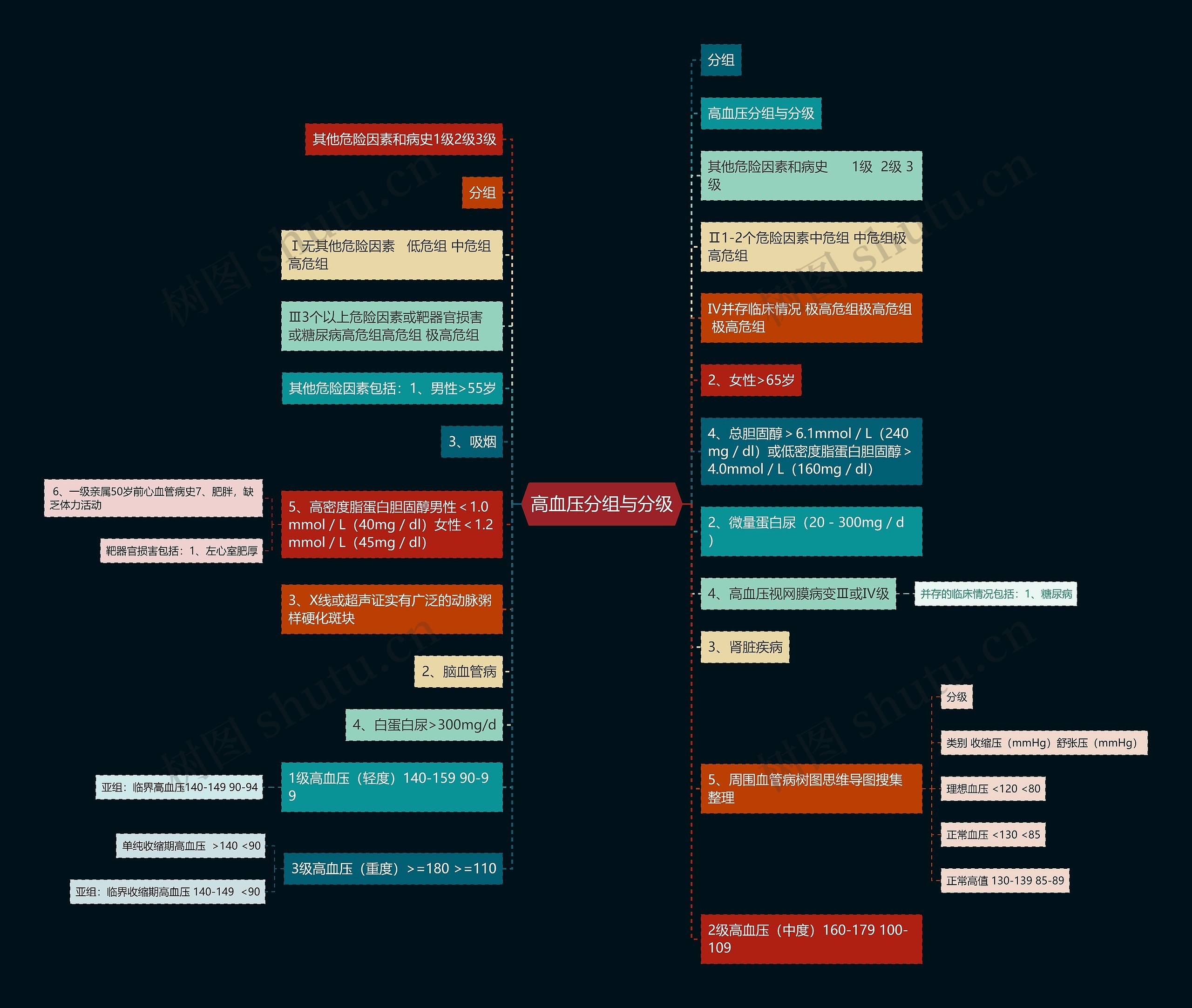 高血压分组与分级思维导图