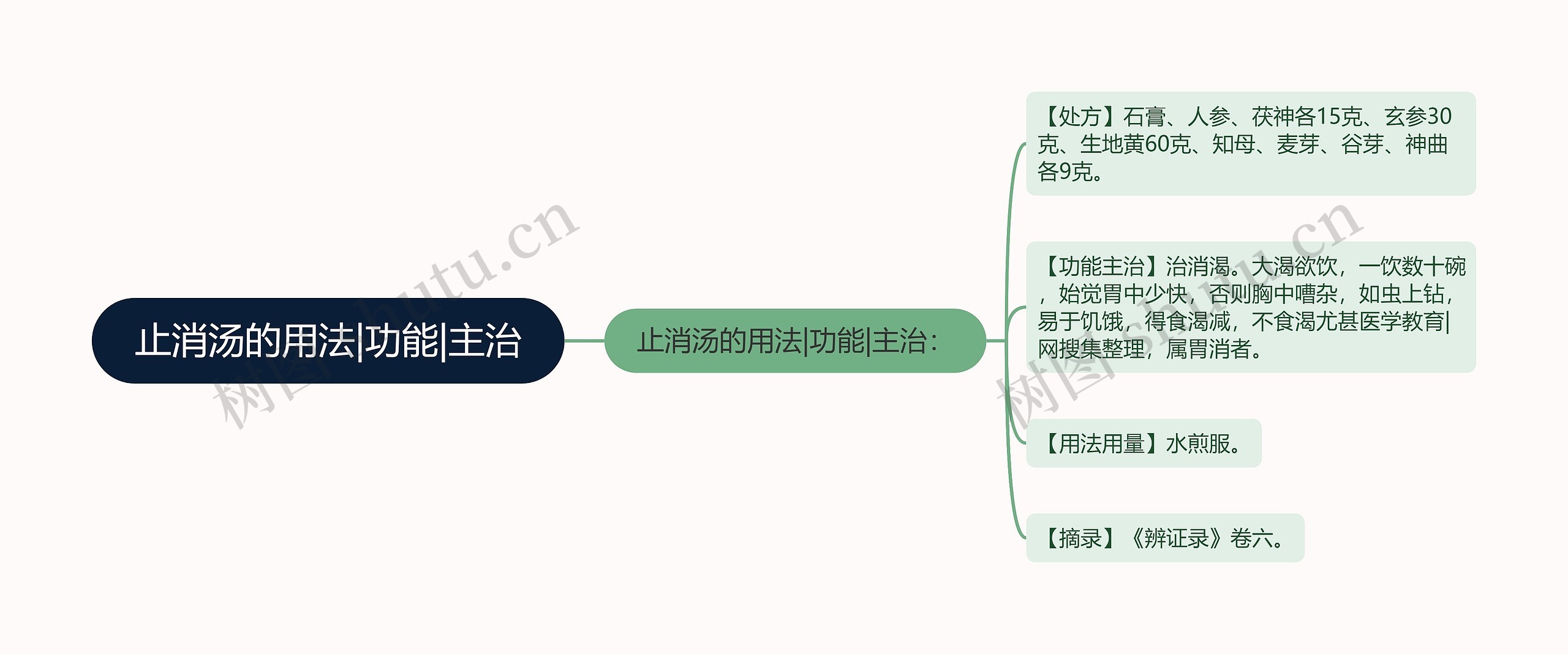 止消汤的用法|功能|主治思维导图