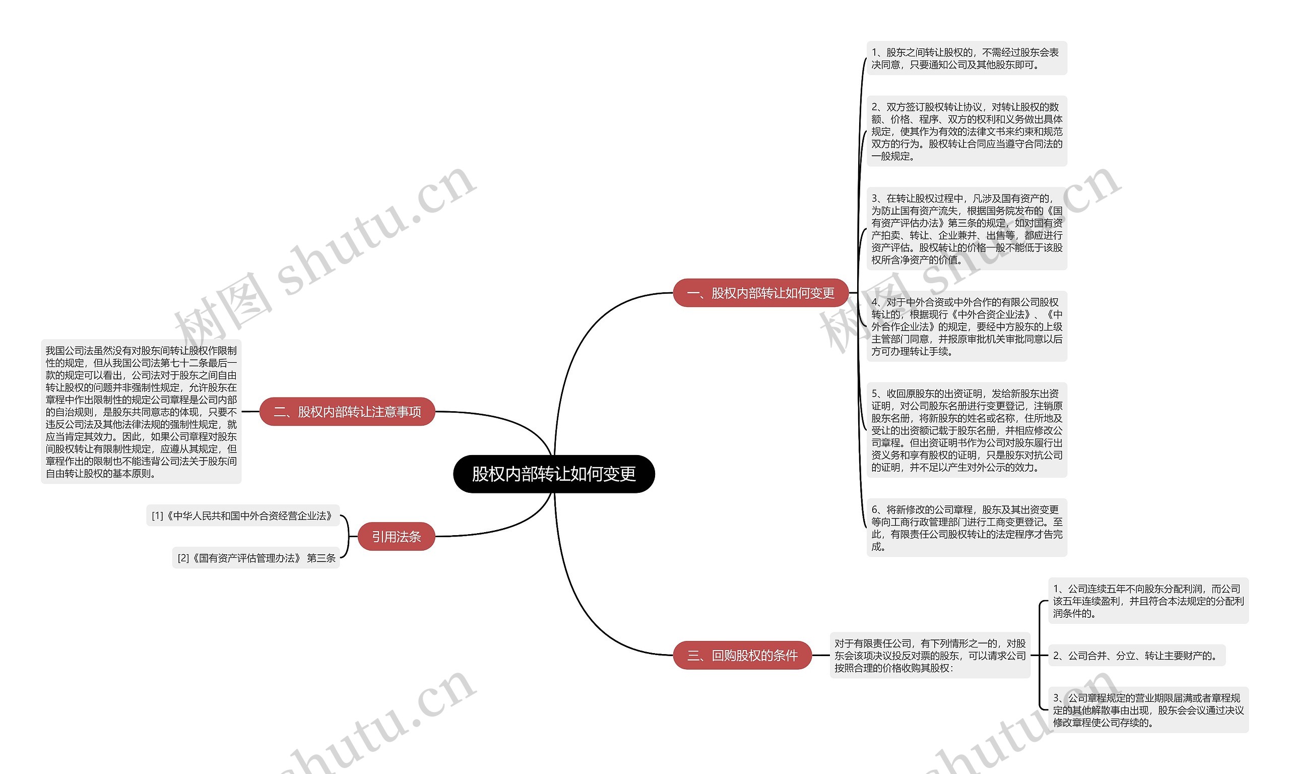 股权内部转让如何变更思维导图