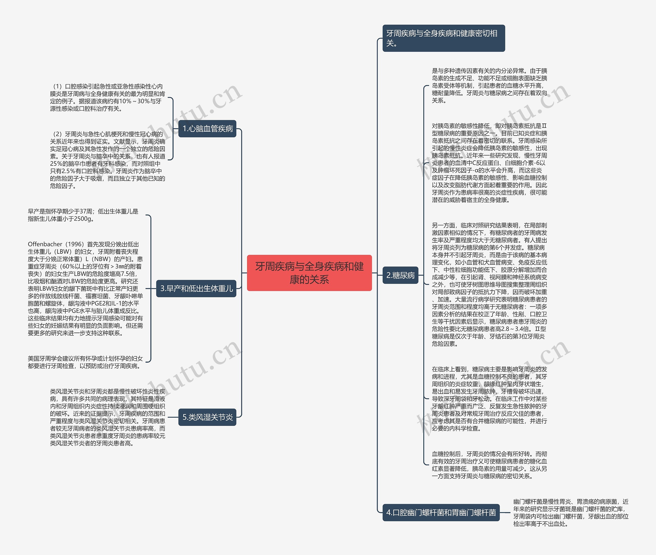 牙周疾病与全身疾病和健康的关系思维导图