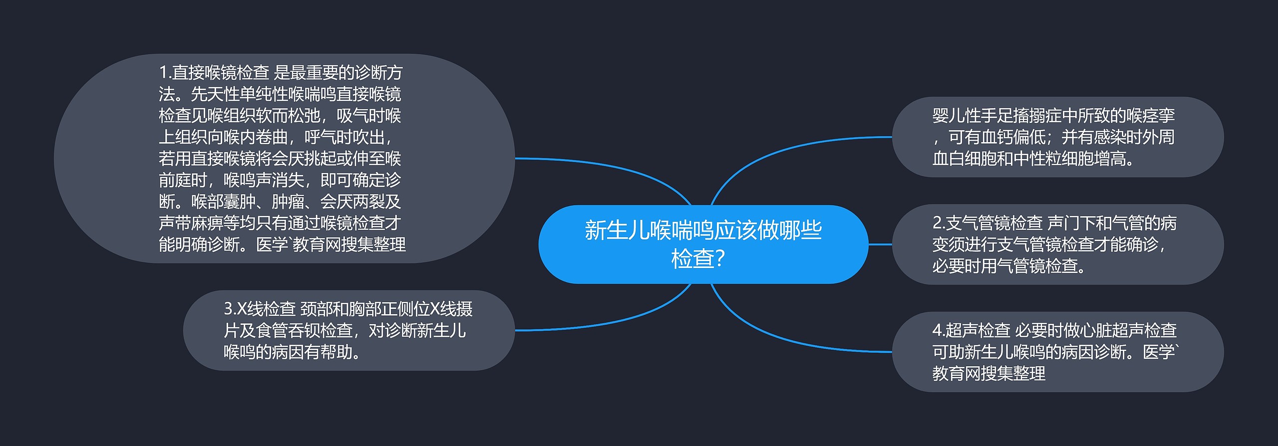 新生儿喉喘鸣应该做哪些检查？思维导图