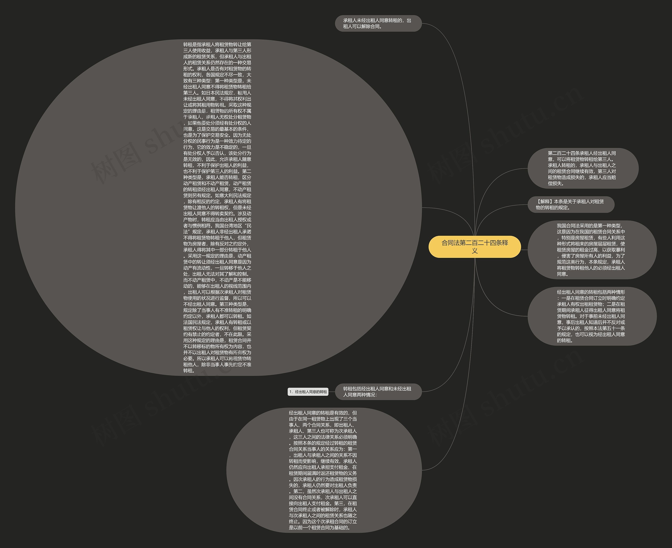 合同法第二百二十四条释义思维导图