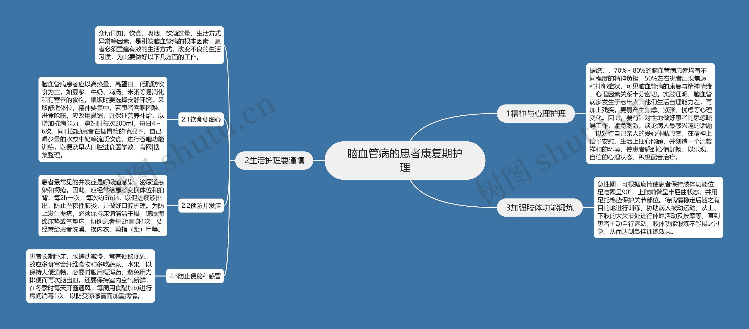 脑血管病的患者康复期护理思维导图