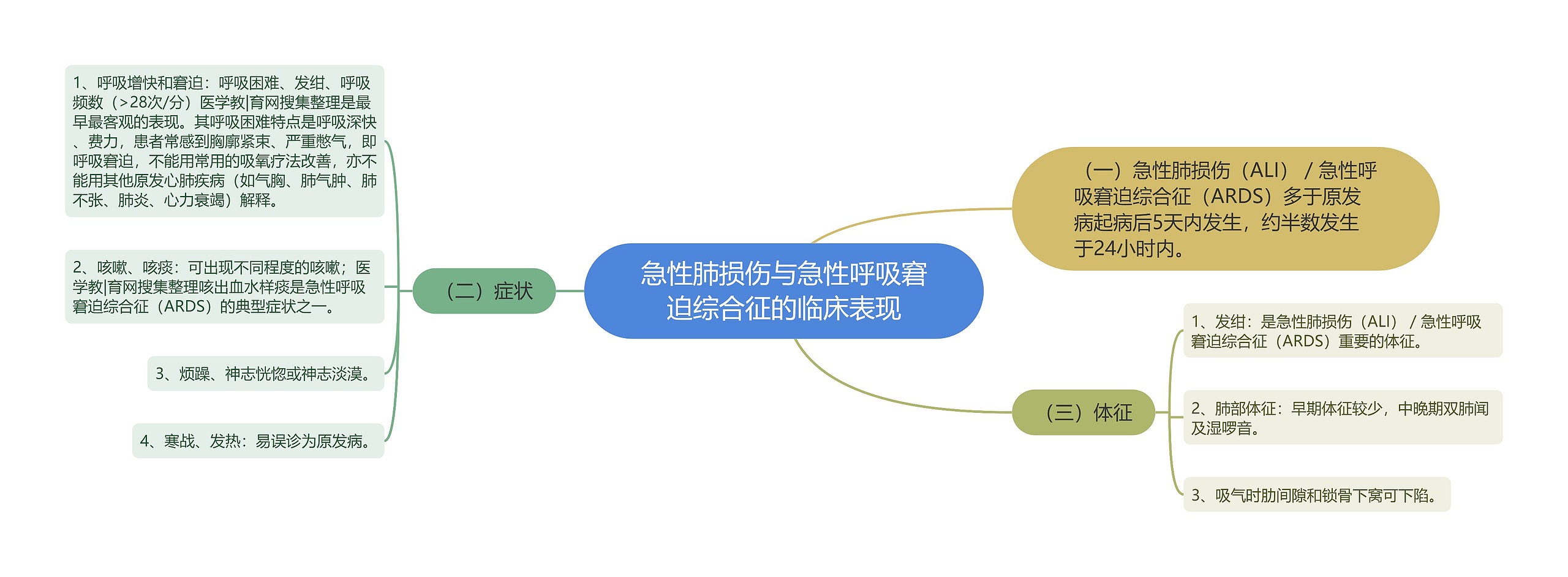 急性肺损伤与急性呼吸窘迫综合征的临床表现思维导图