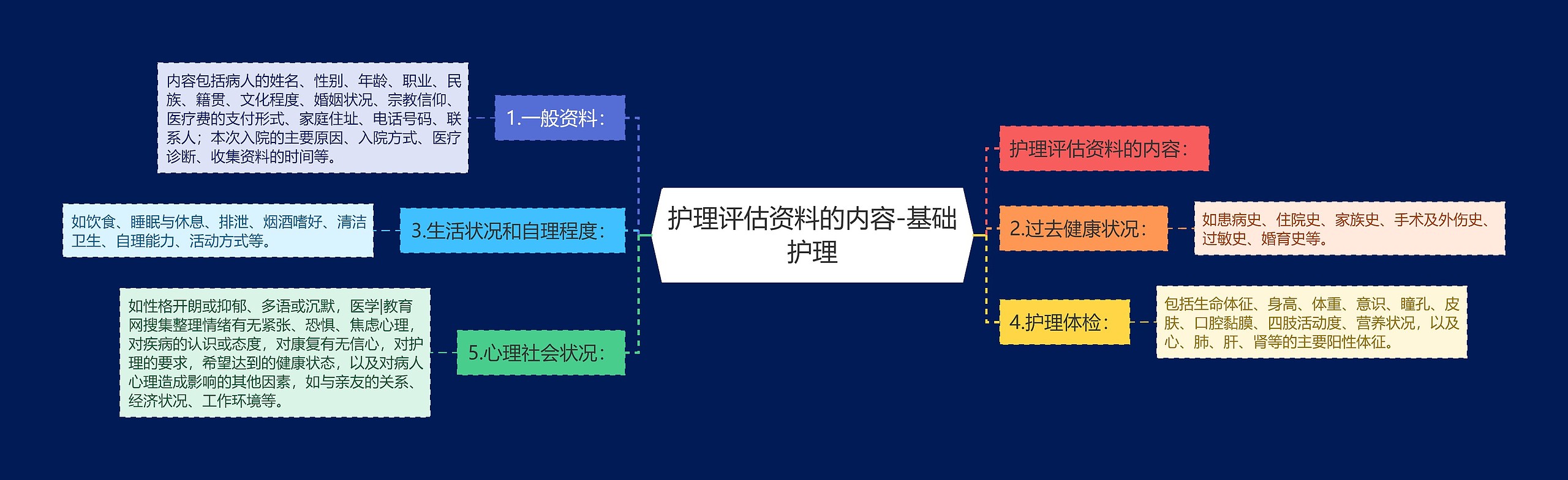 护理评估资料的内容-基础护理 护理评估资料的内容-基础护理