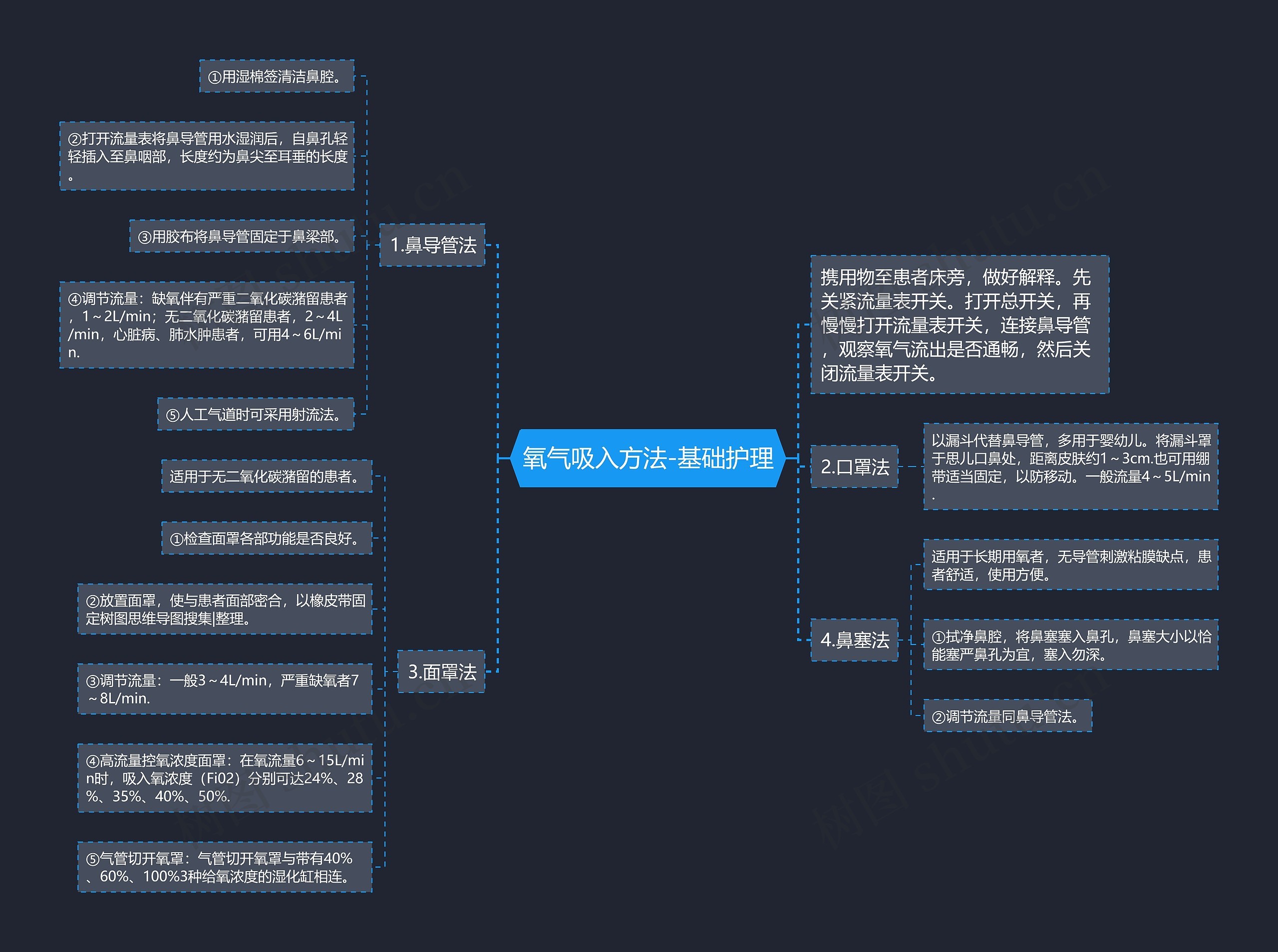 氧气吸入方法-基础护理思维导图