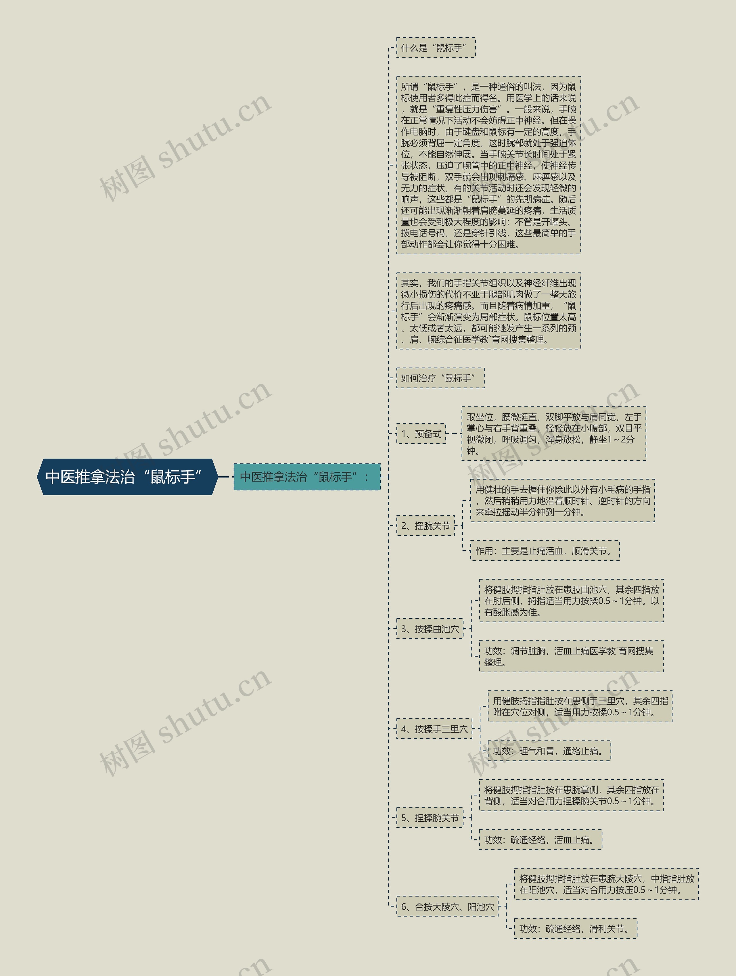 中医推拿法治“鼠标手”思维导图