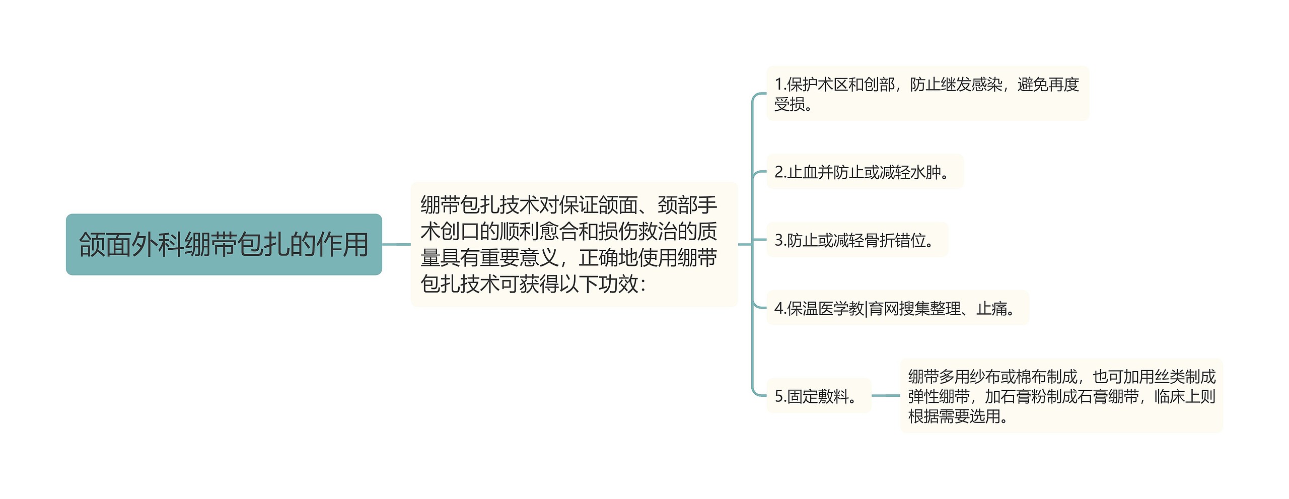 颌面外科绷带包扎的作用思维导图