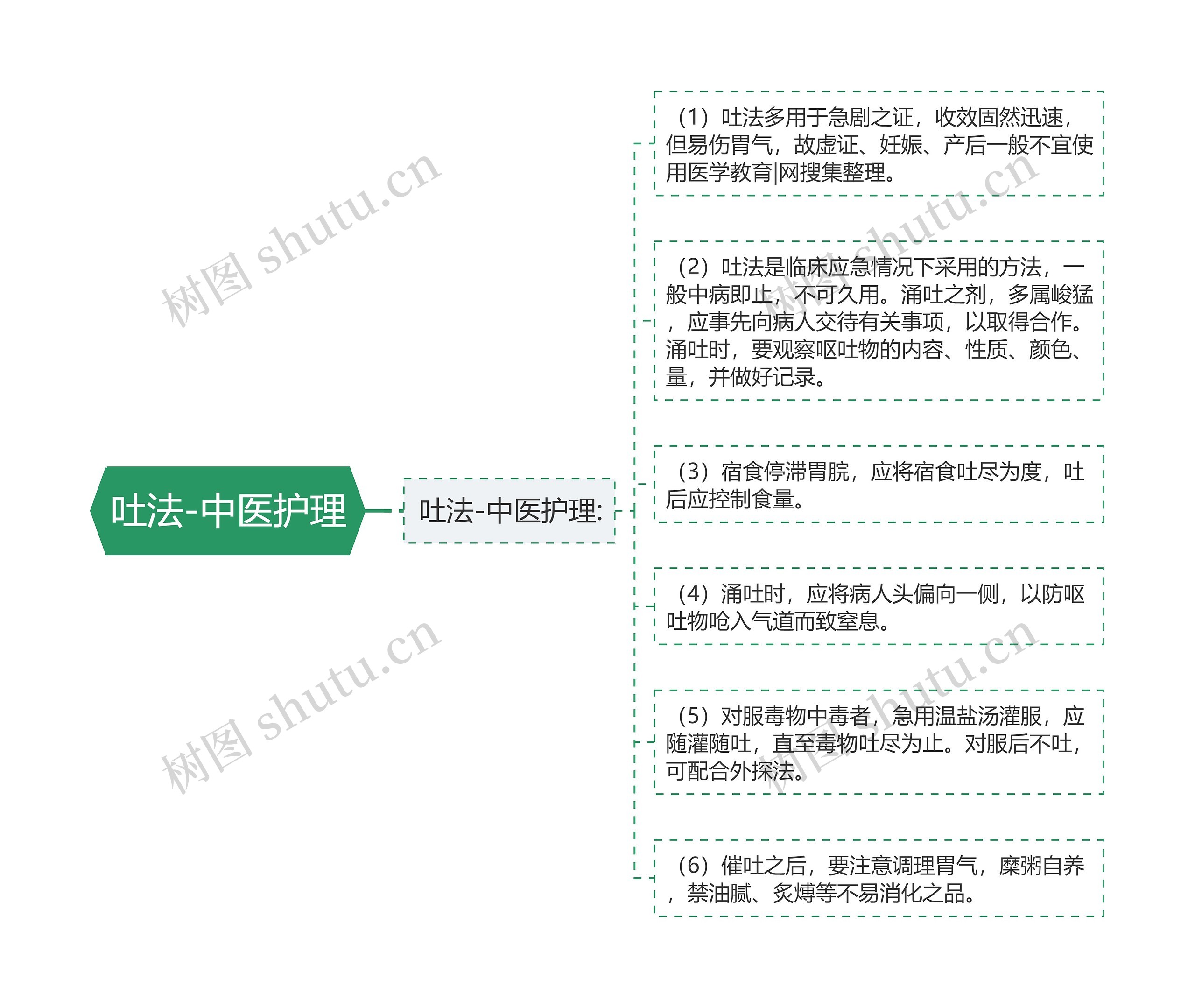 吐法-中医护理 吐法-中医护理