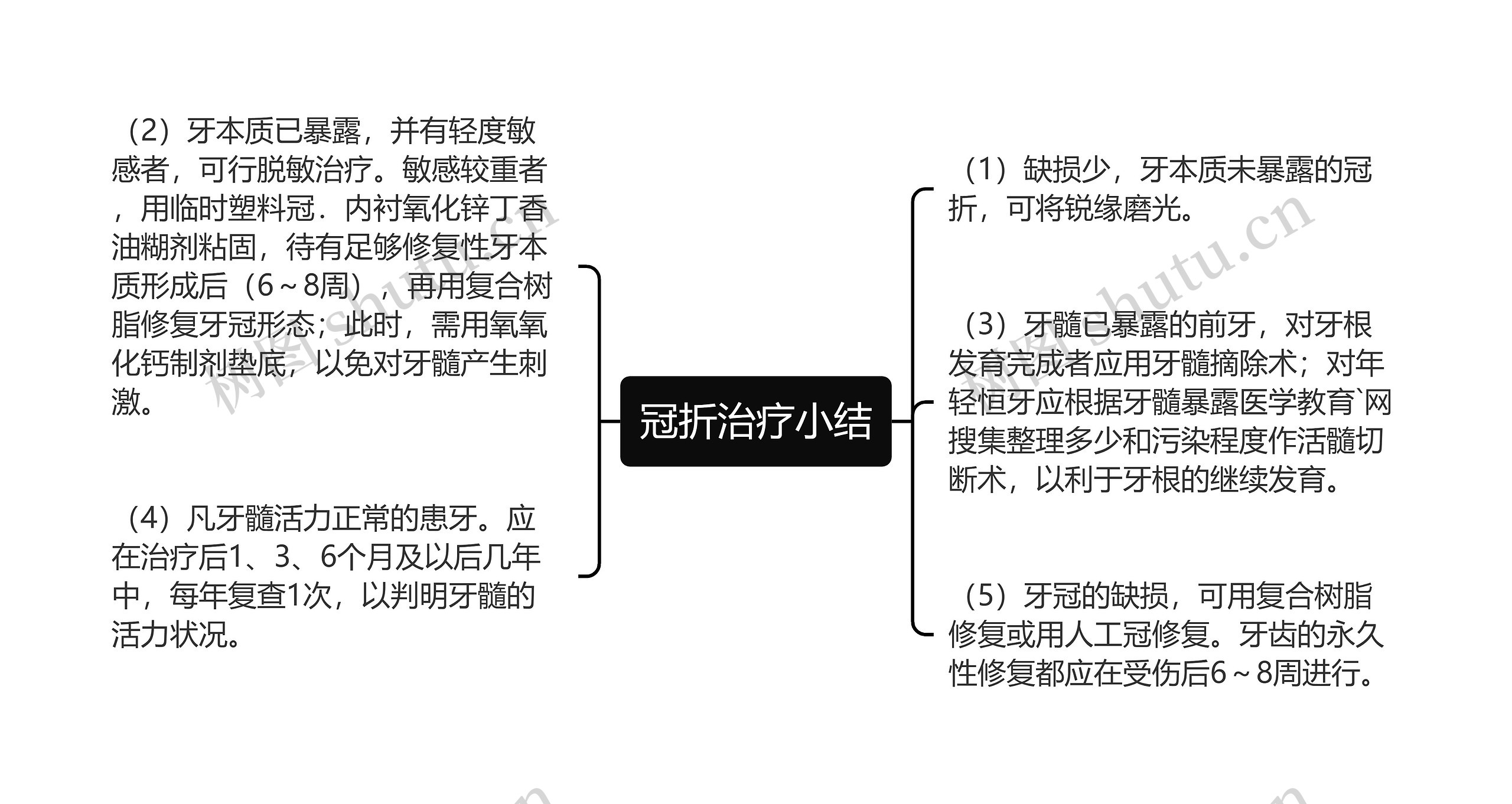 冠折治疗小结