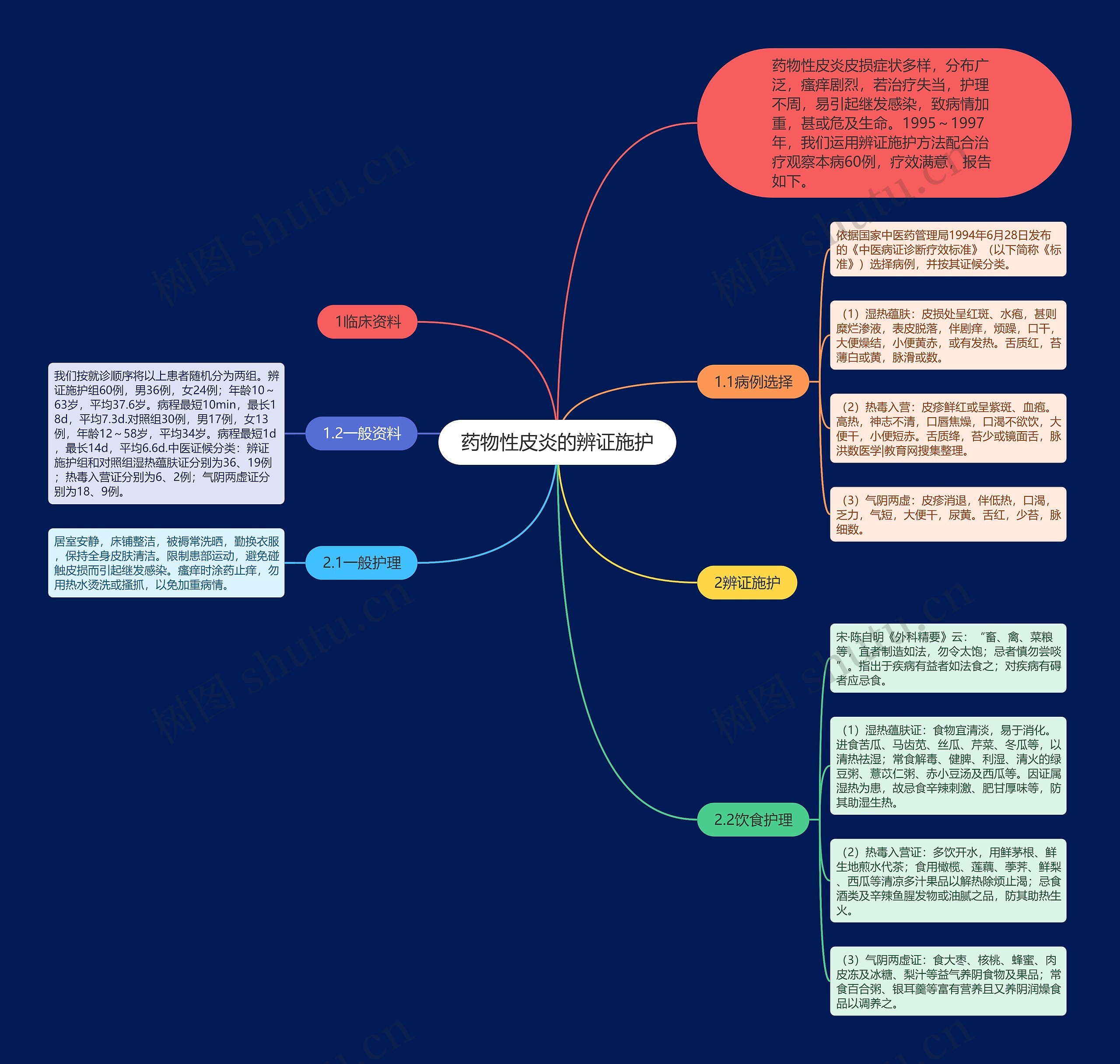 药物性皮炎的辨证施护思维导图
