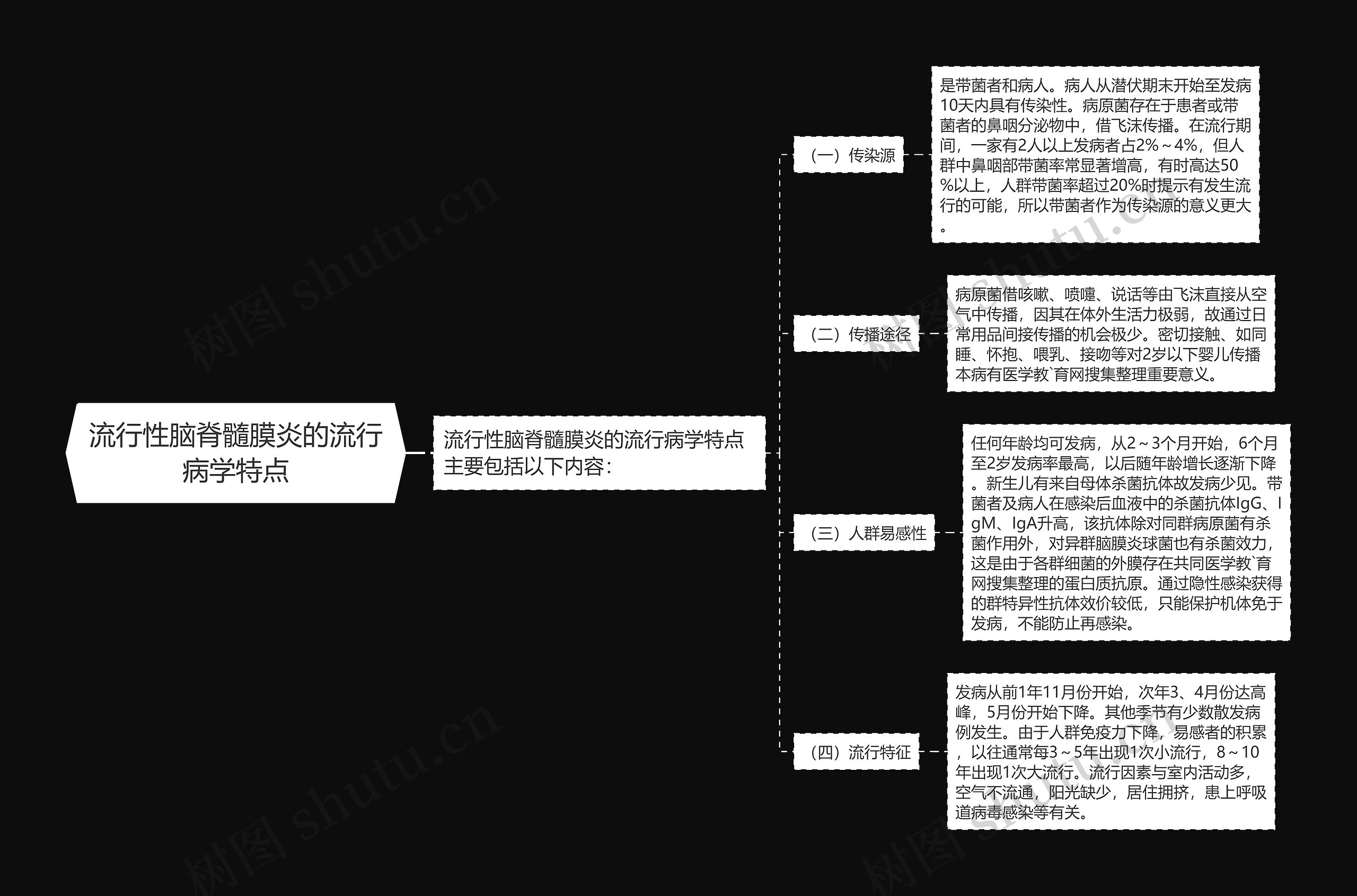 流行性脑脊髓膜炎的流行病学特点