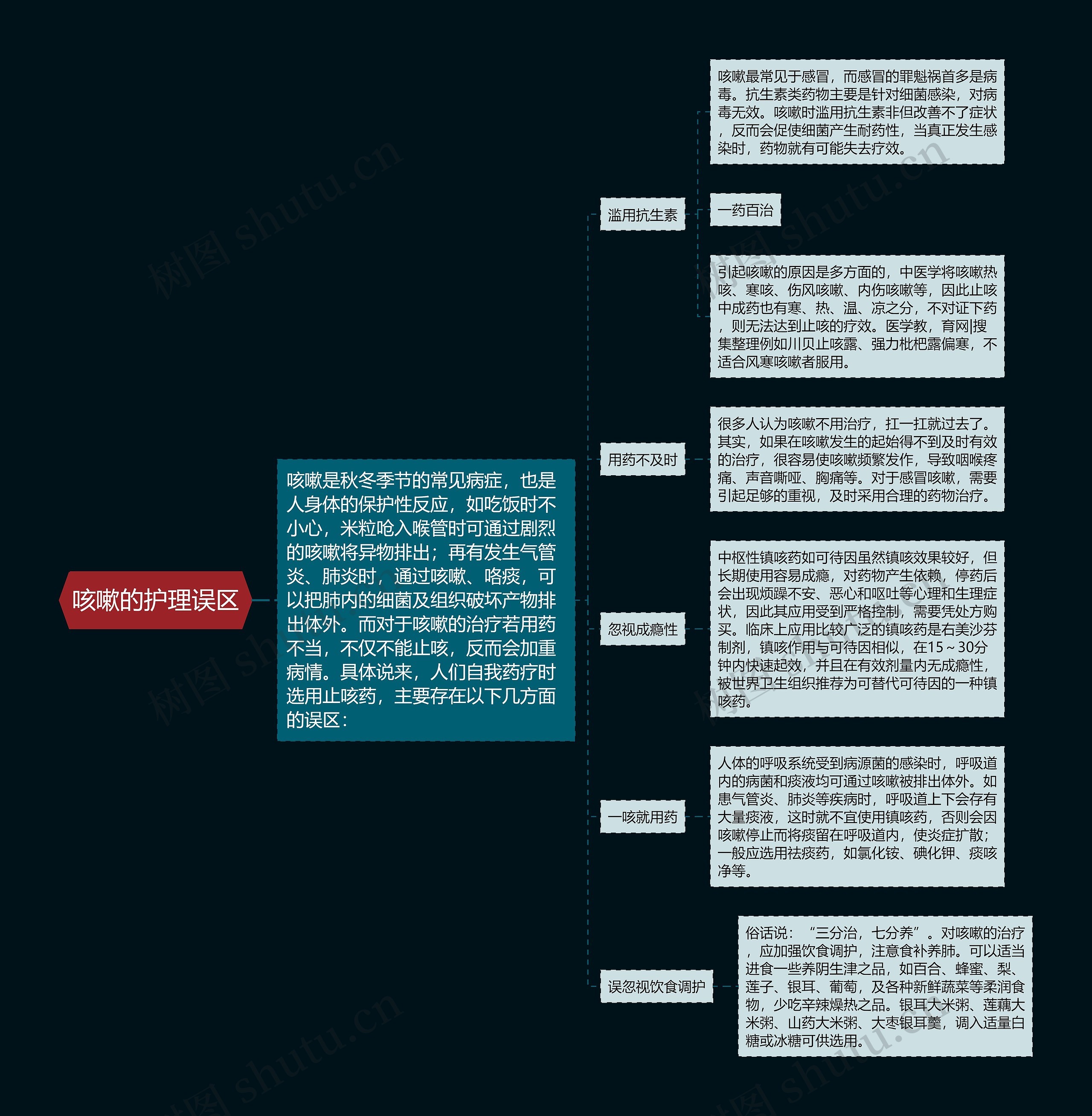 咳嗽的护理误区思维导图