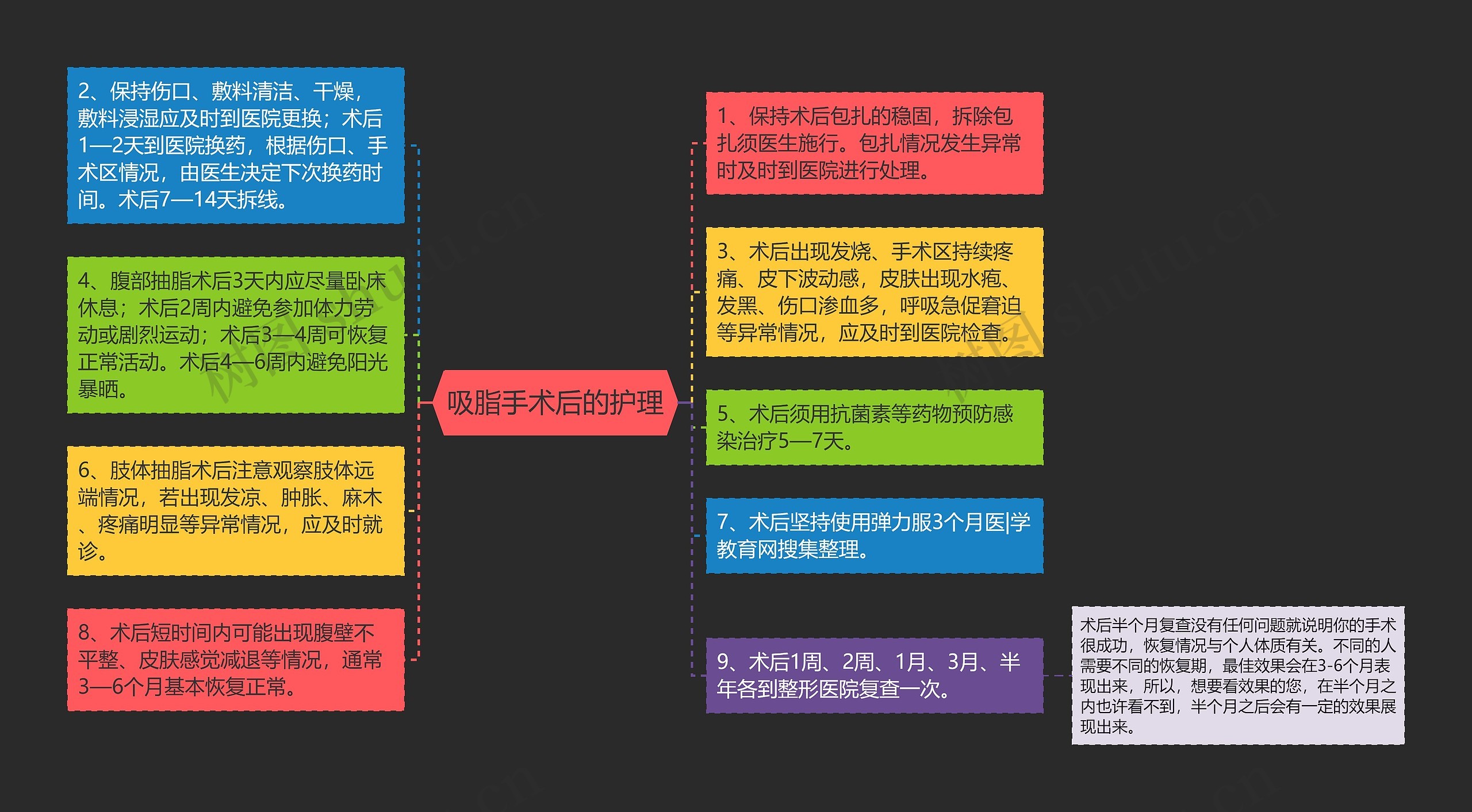 吸脂手术后的护理思维导图