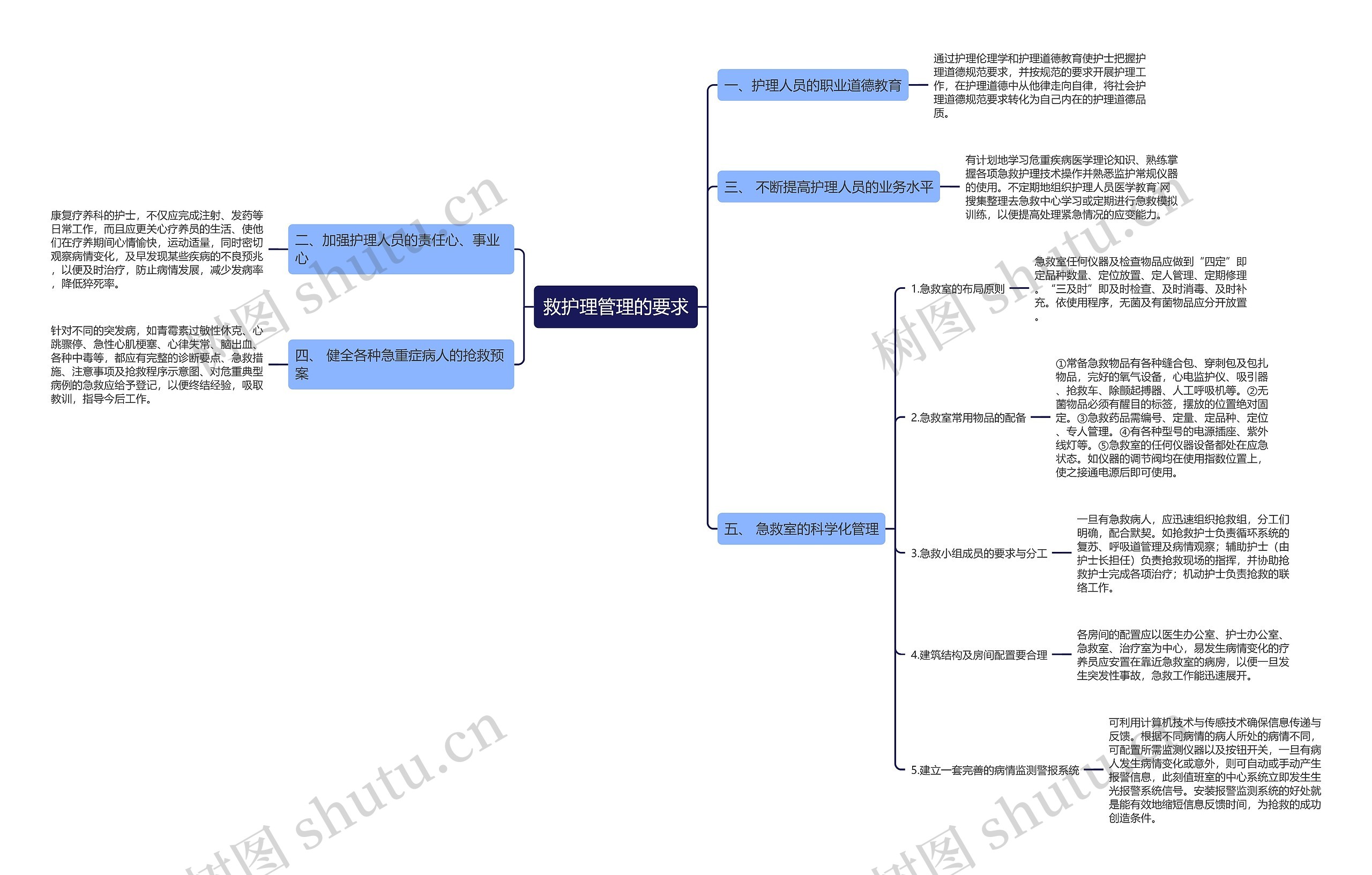 救护理管理的要求思维导图