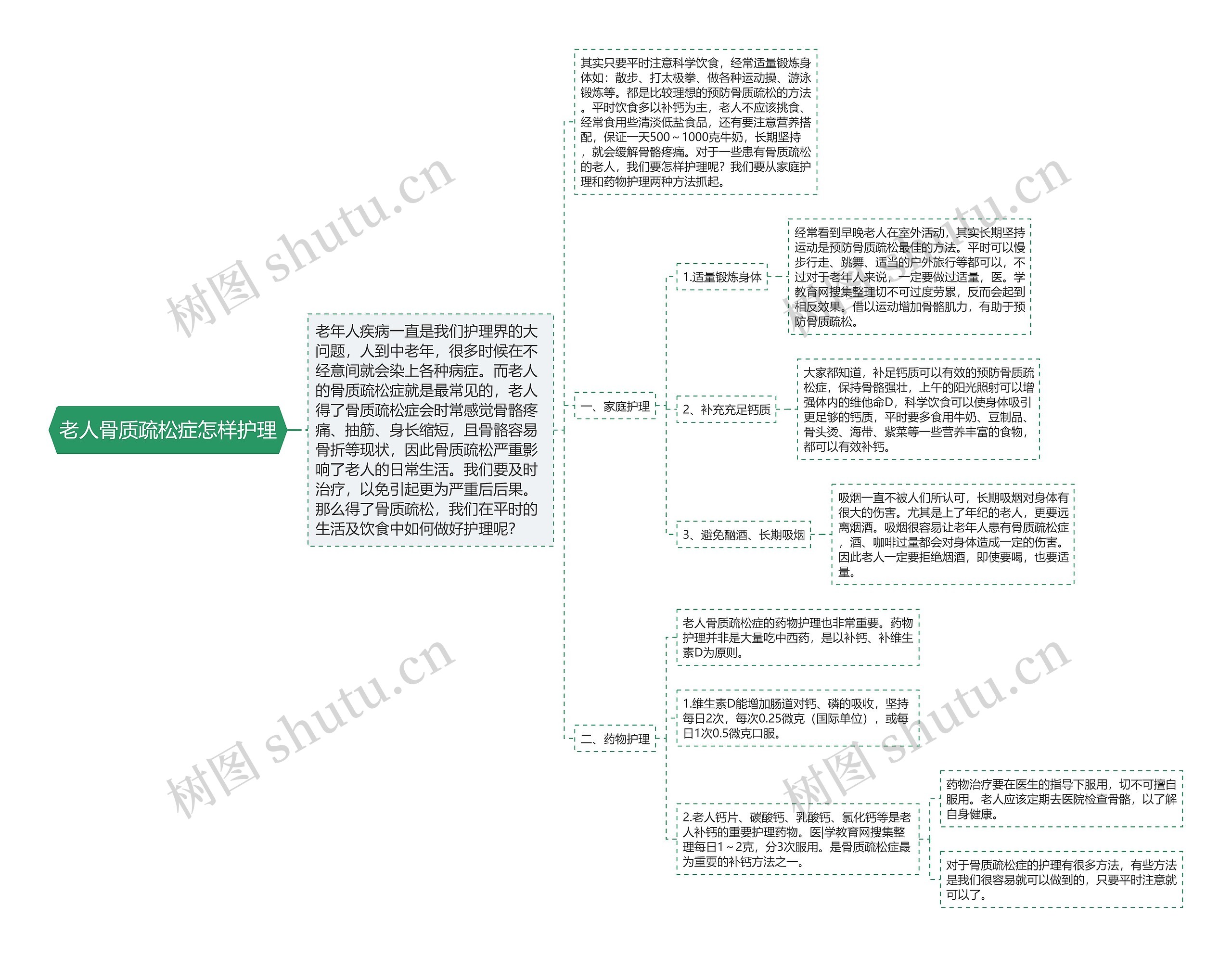 老人骨质疏松症怎样护理思维导图