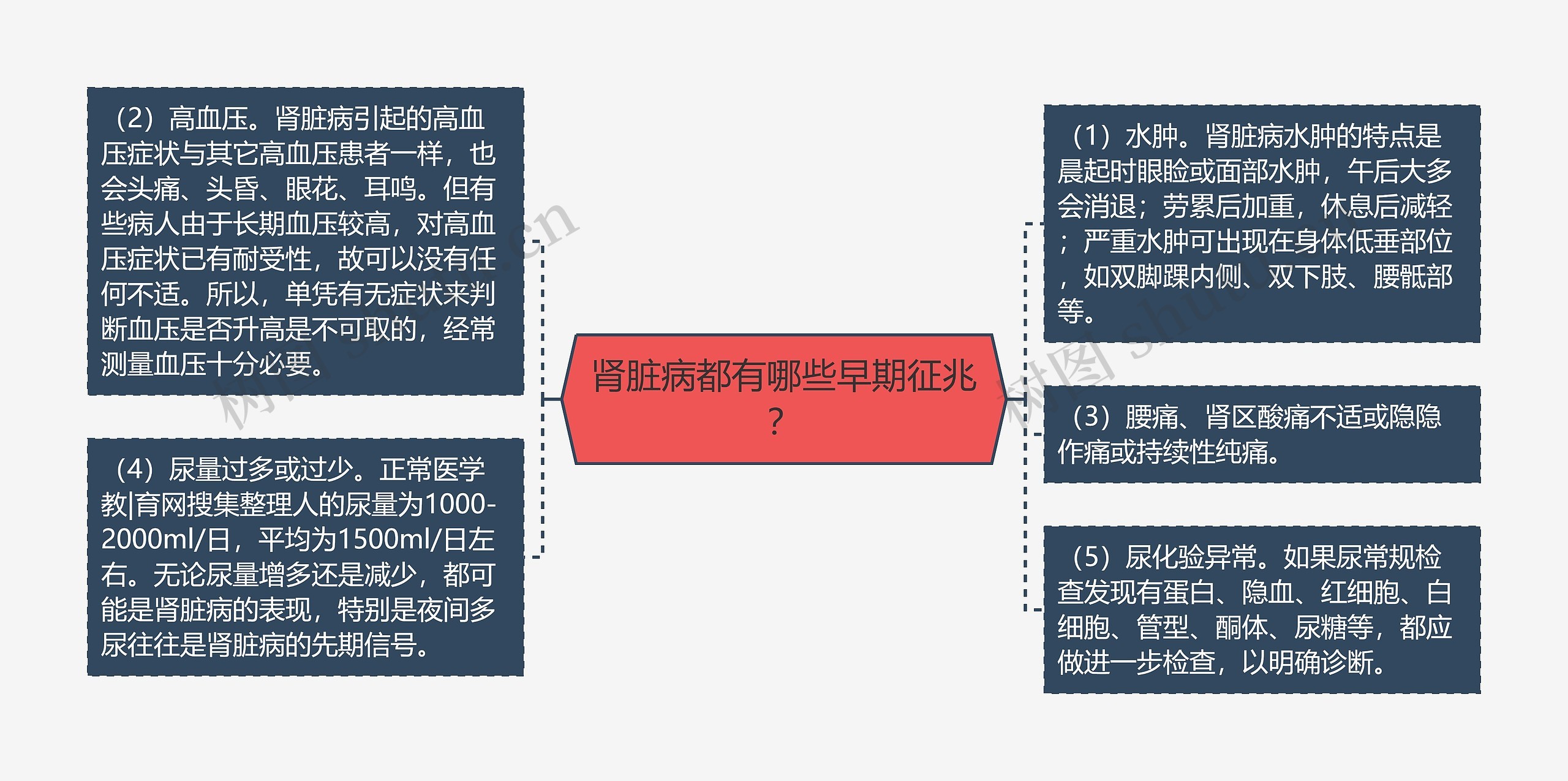 肾脏病都有哪些早期征兆？思维导图