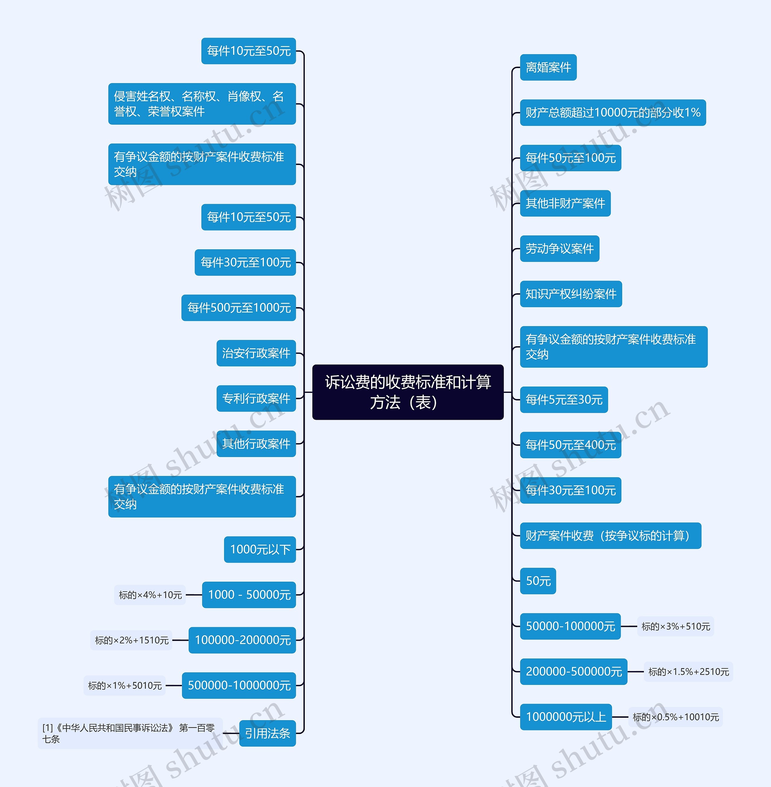 诉讼费的收费标准和计算方法（表）思维导图