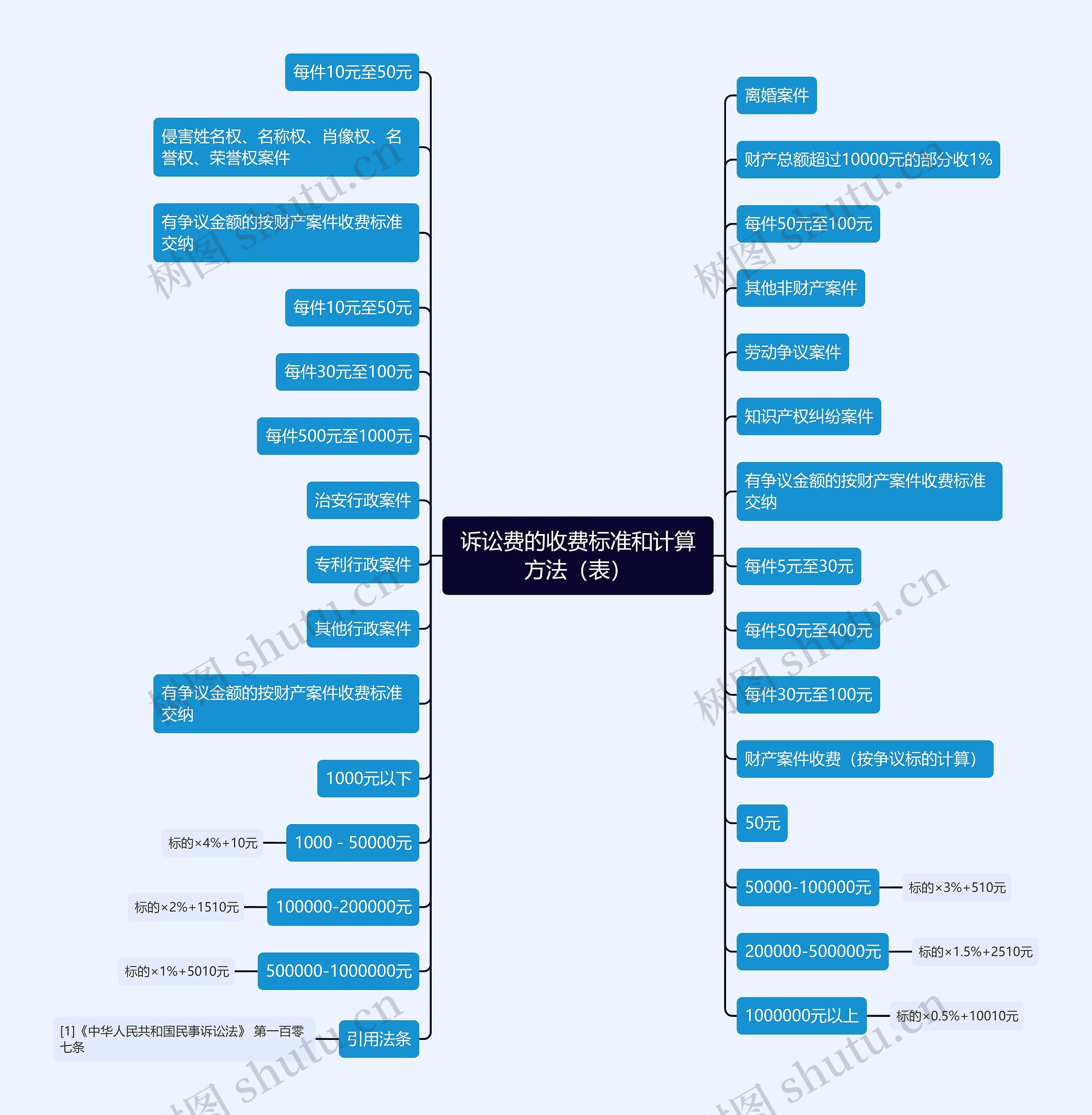 诉讼费的收费标准和计算方法(表) 诉讼费的收费标准和计算方法(表)