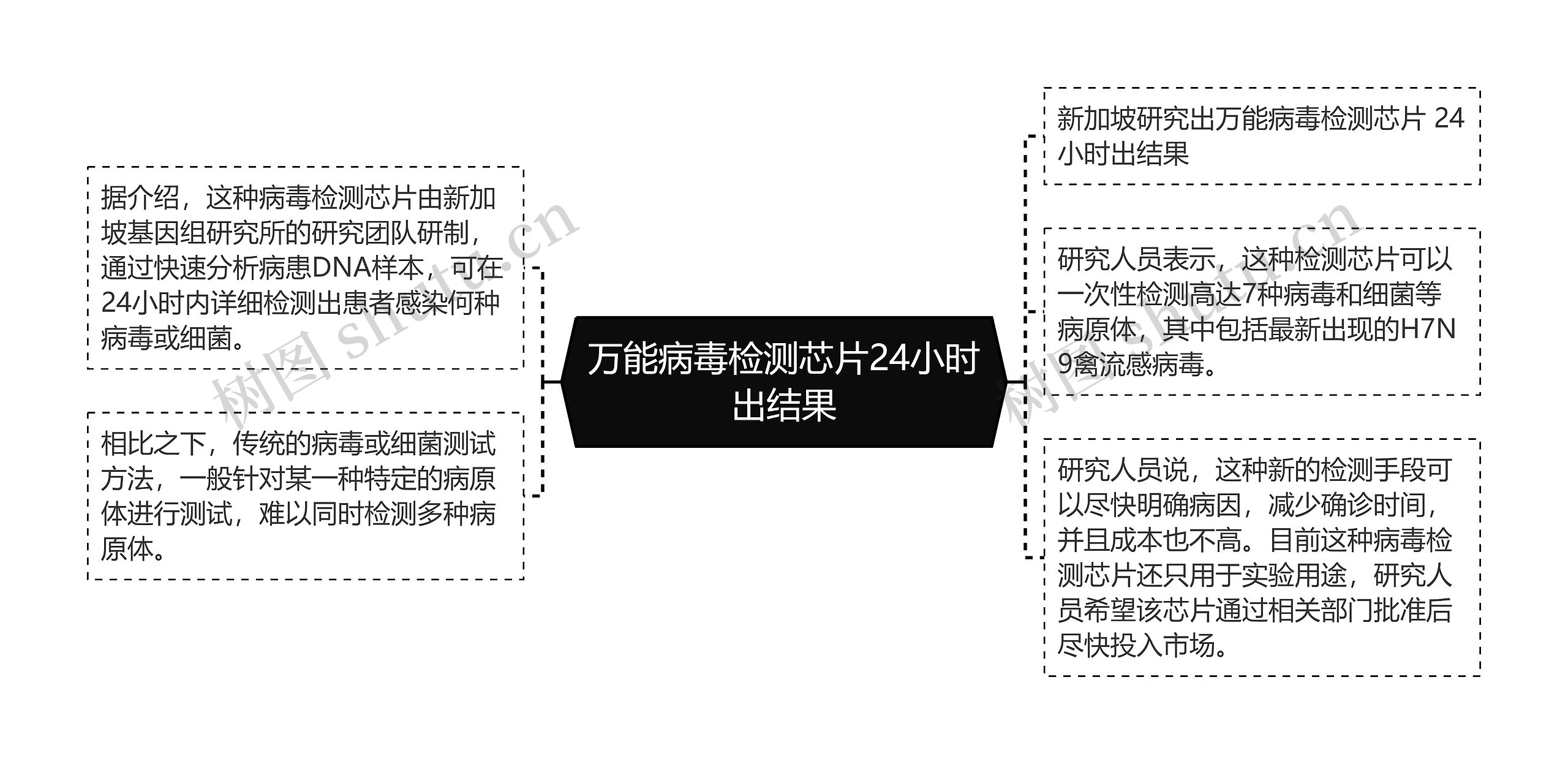 万能病毒检测芯片24小时出结果