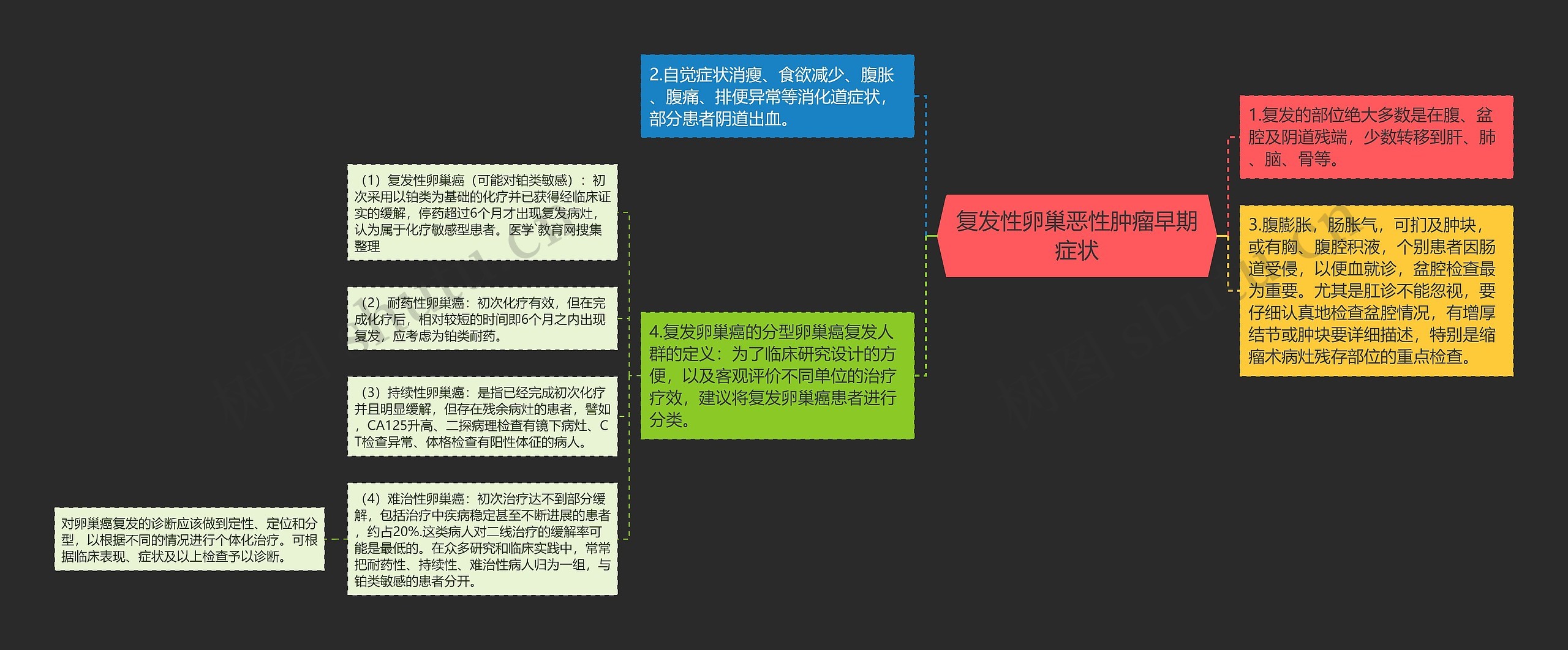 复发性卵巢恶性肿瘤早期症状思维导图