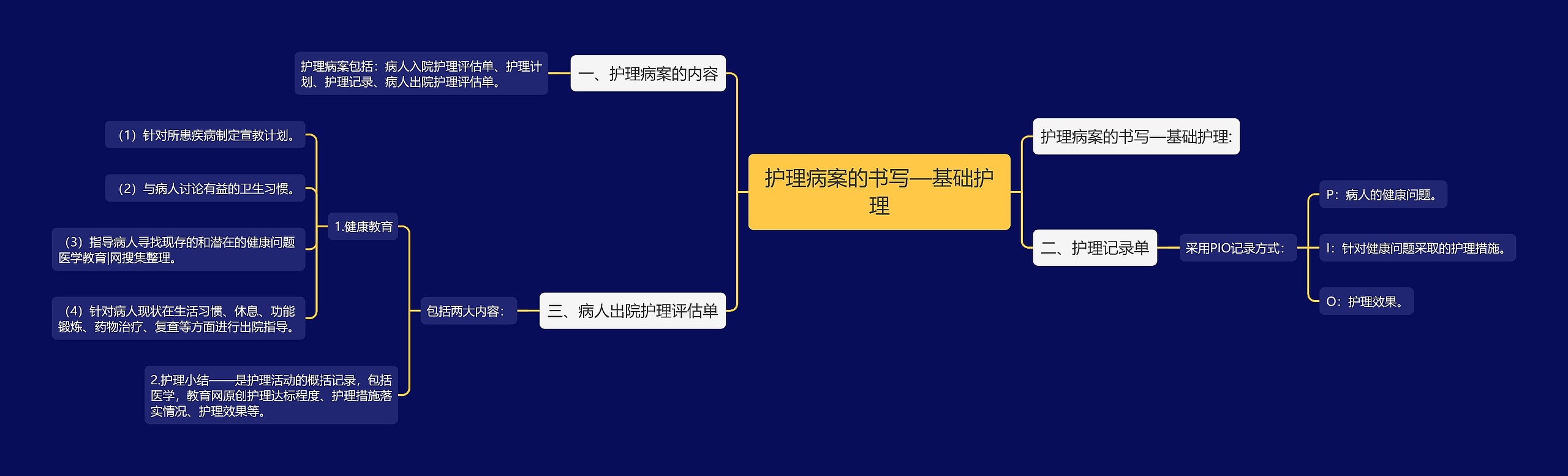 护理病案的书写—基础护理思维导图