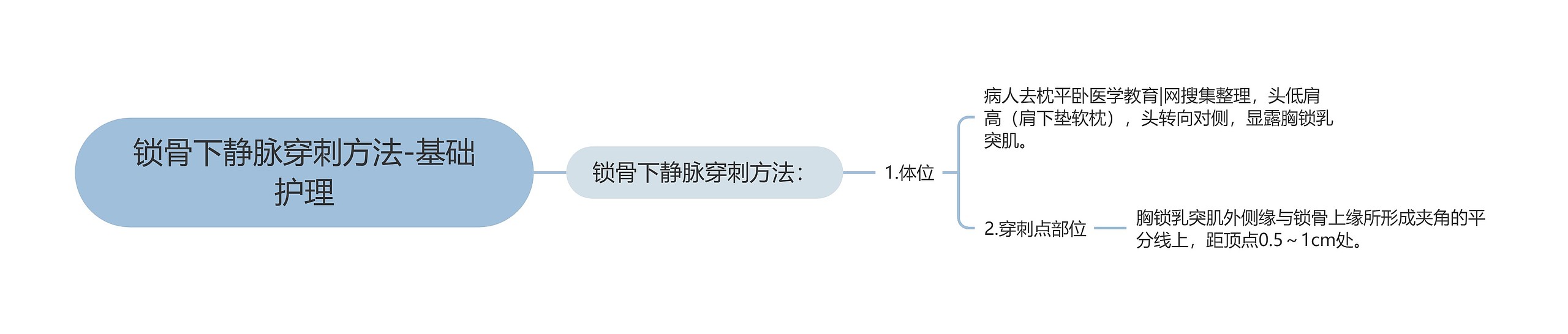 锁骨下静脉穿刺方法-基础护理思维导图