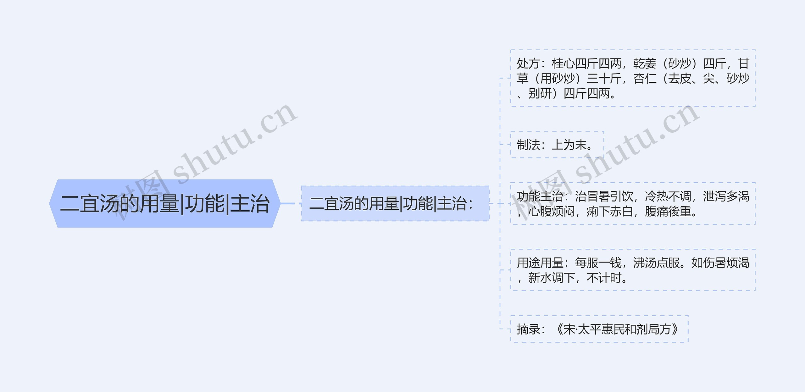 二宜汤的用量|功能|主治思维导图