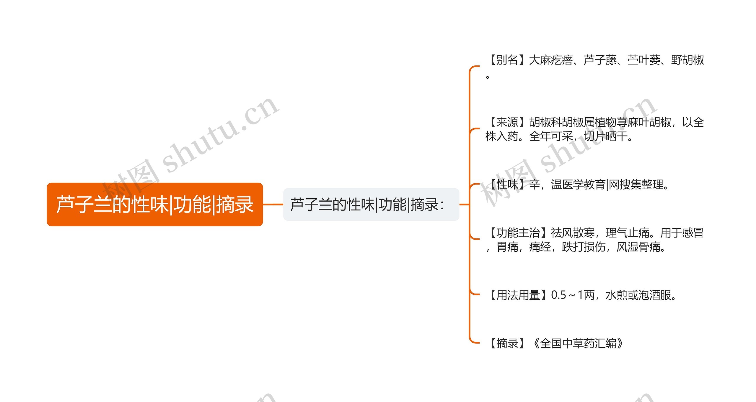 芦子兰的性味|功能|摘录 芦子兰的性味|功能|摘录