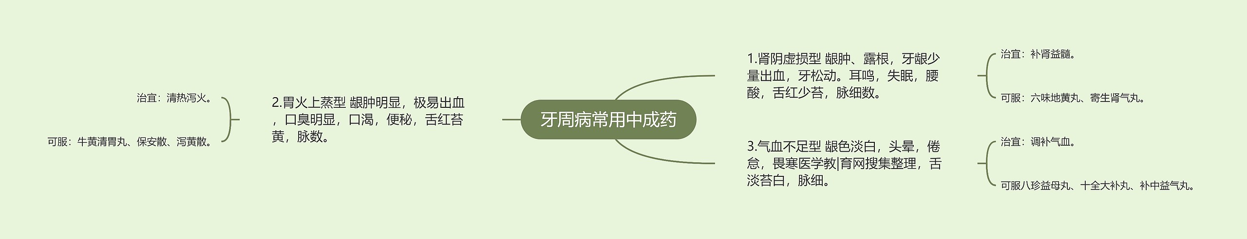 牙周病常用中成药