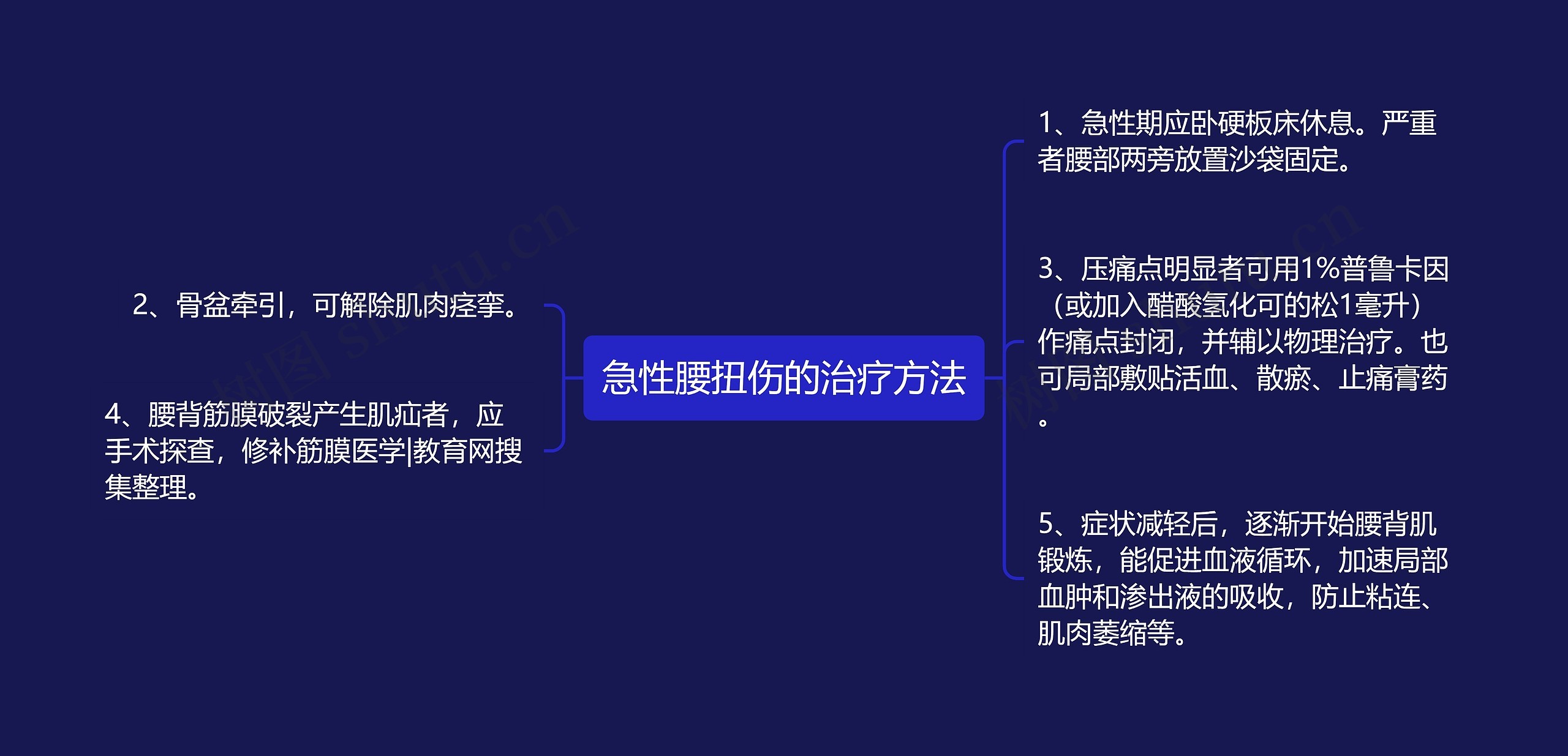 急性腰扭伤的治疗方法思维导图