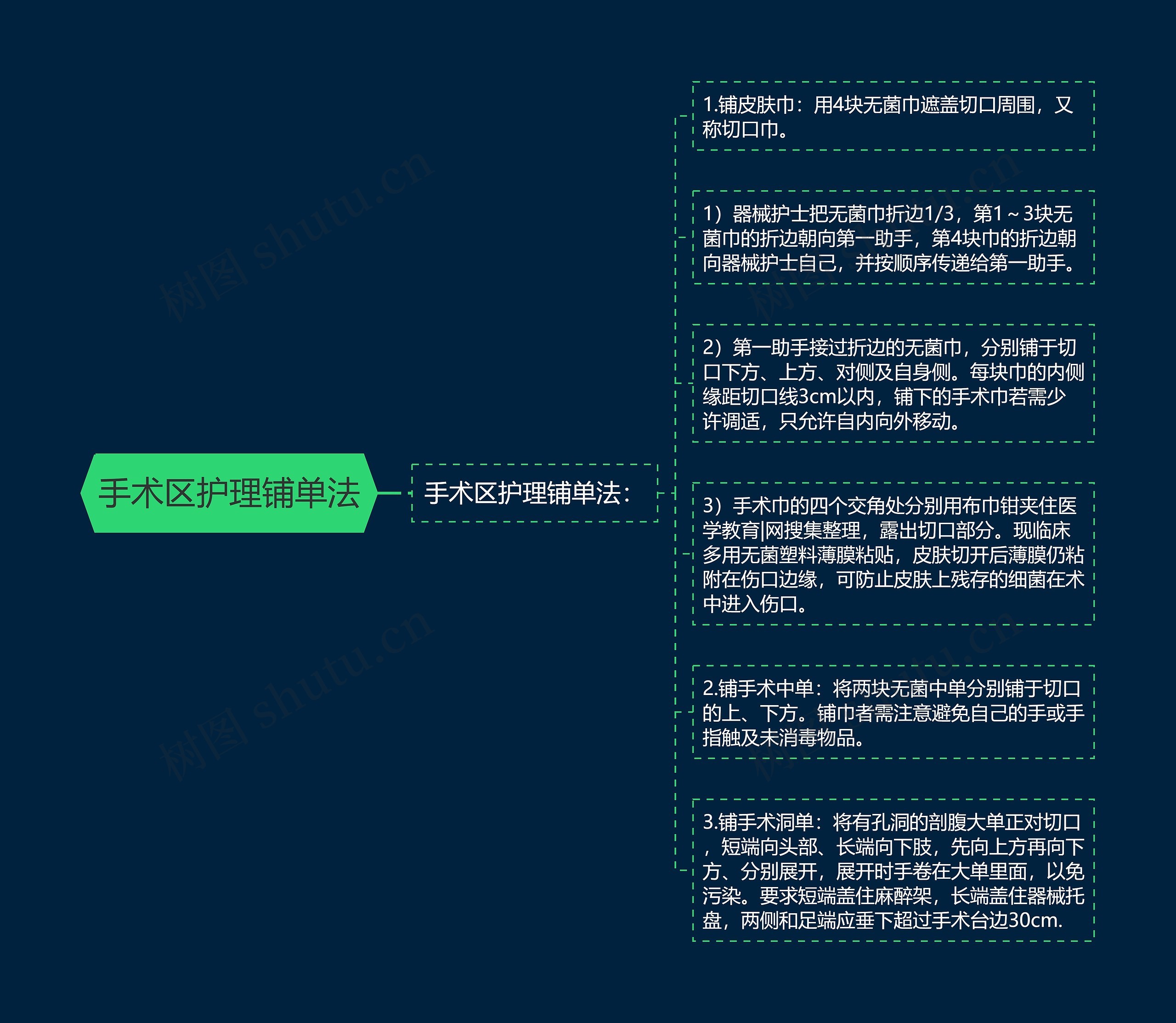 手术区护理铺单法 手术区护理铺单法