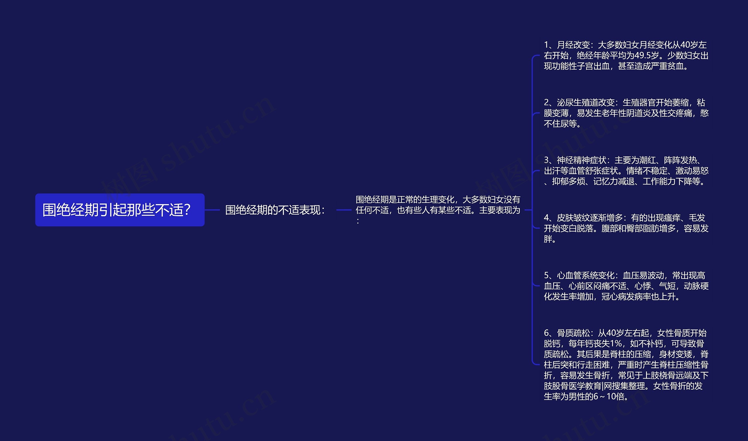 围绝经期引起那些不适？