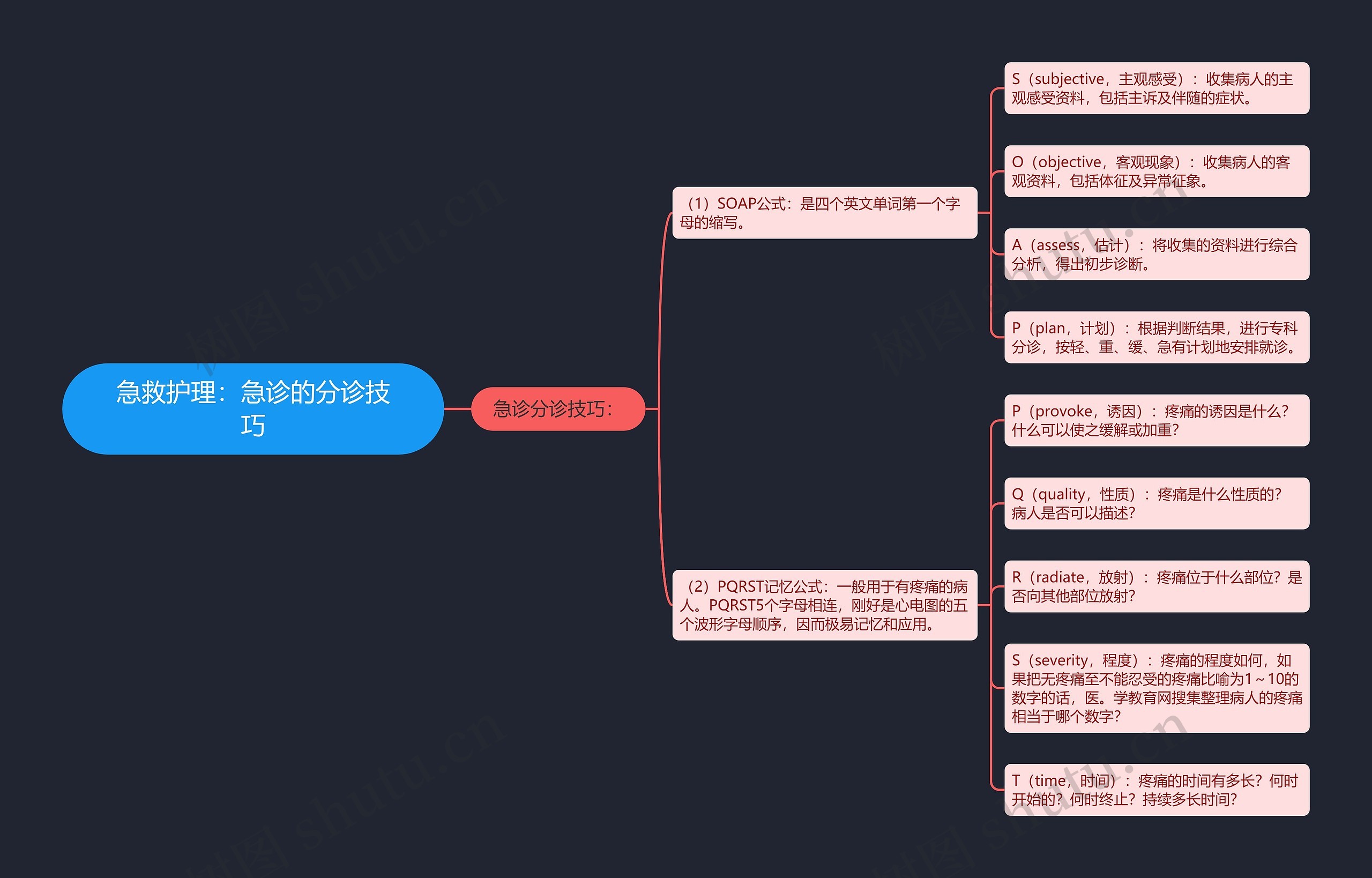 急救护理：急诊的分诊技巧