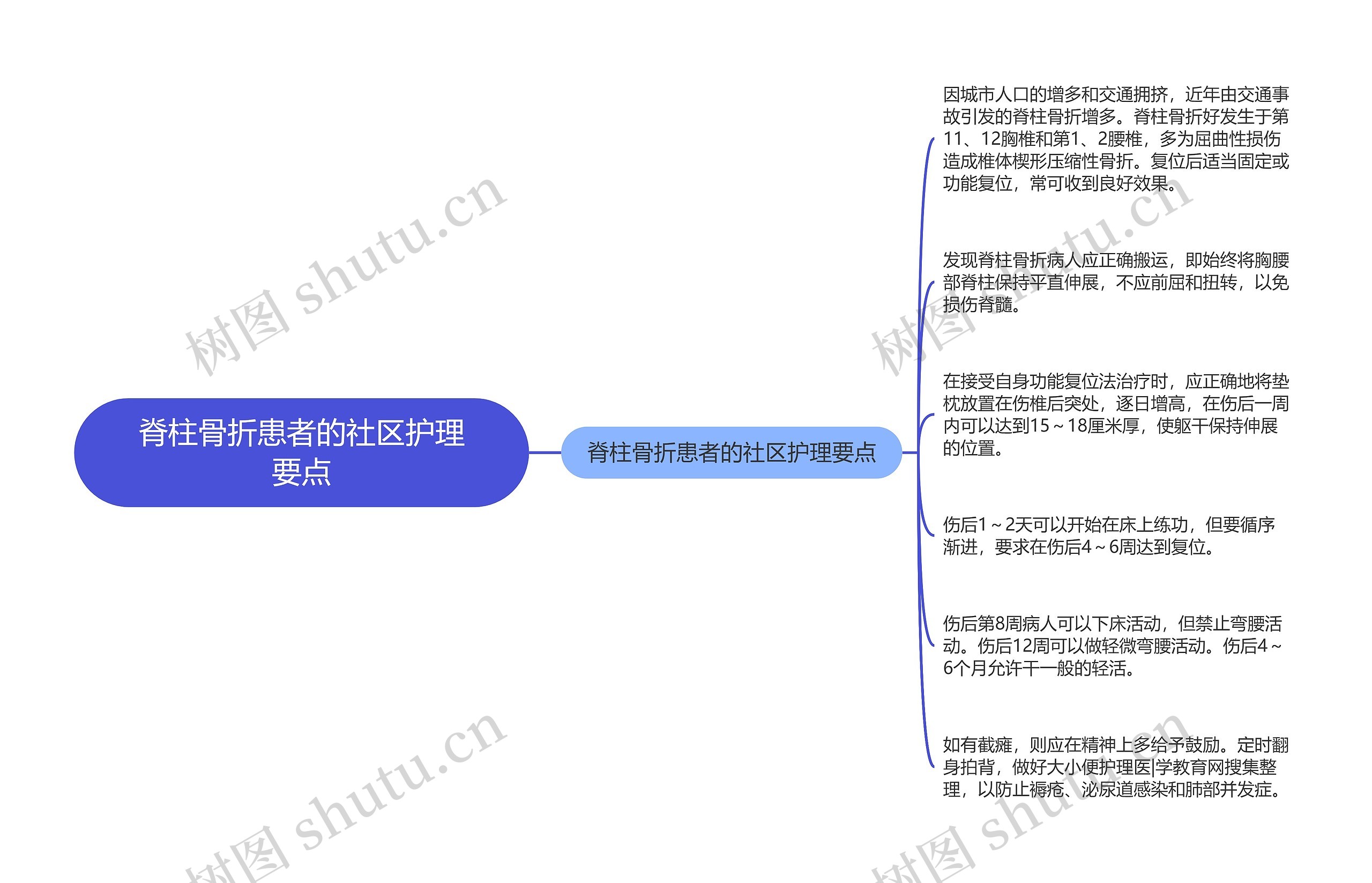 脊柱骨折患者的社区护理要点思维导图