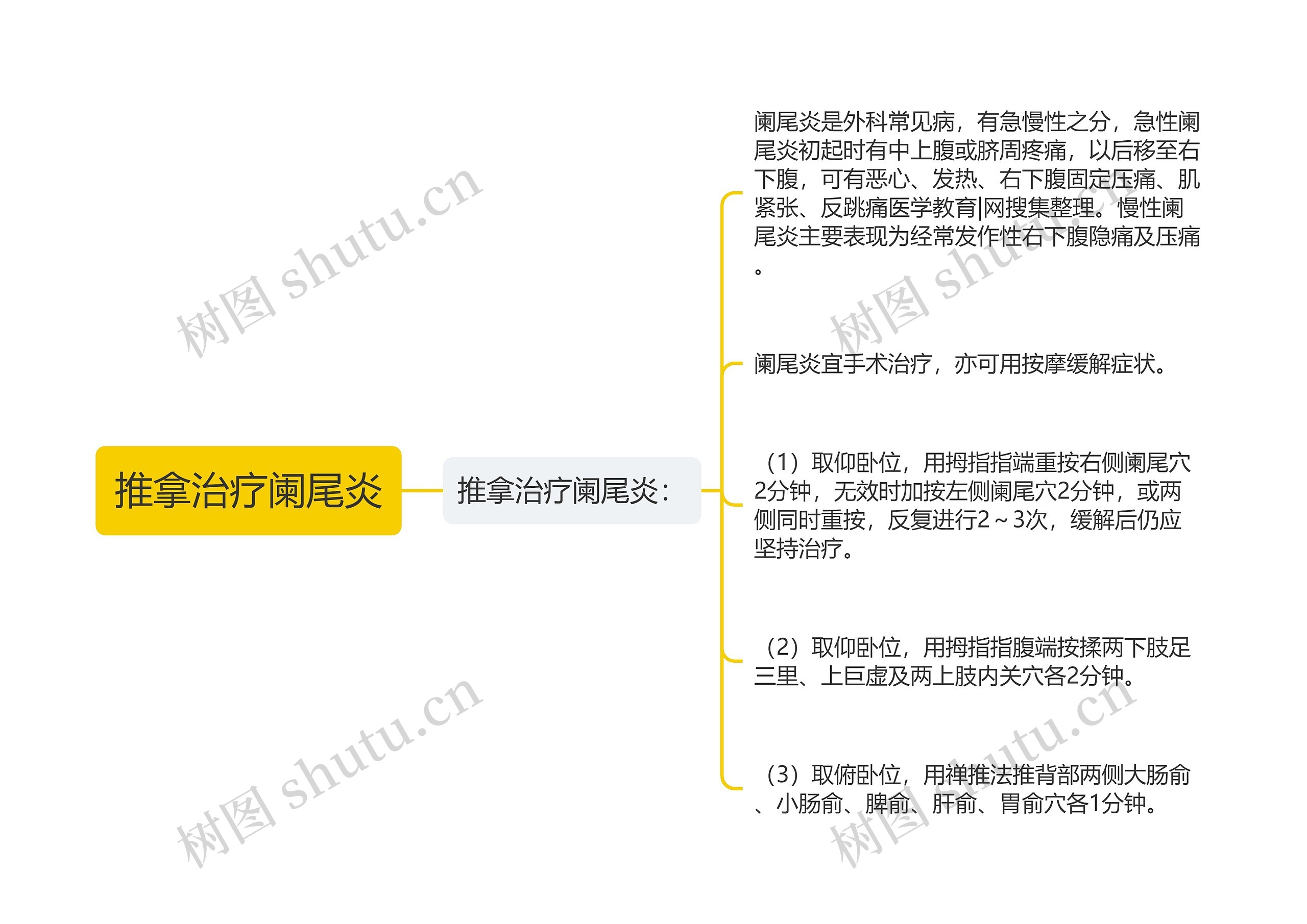 推拿治疗阑尾炎思维导图