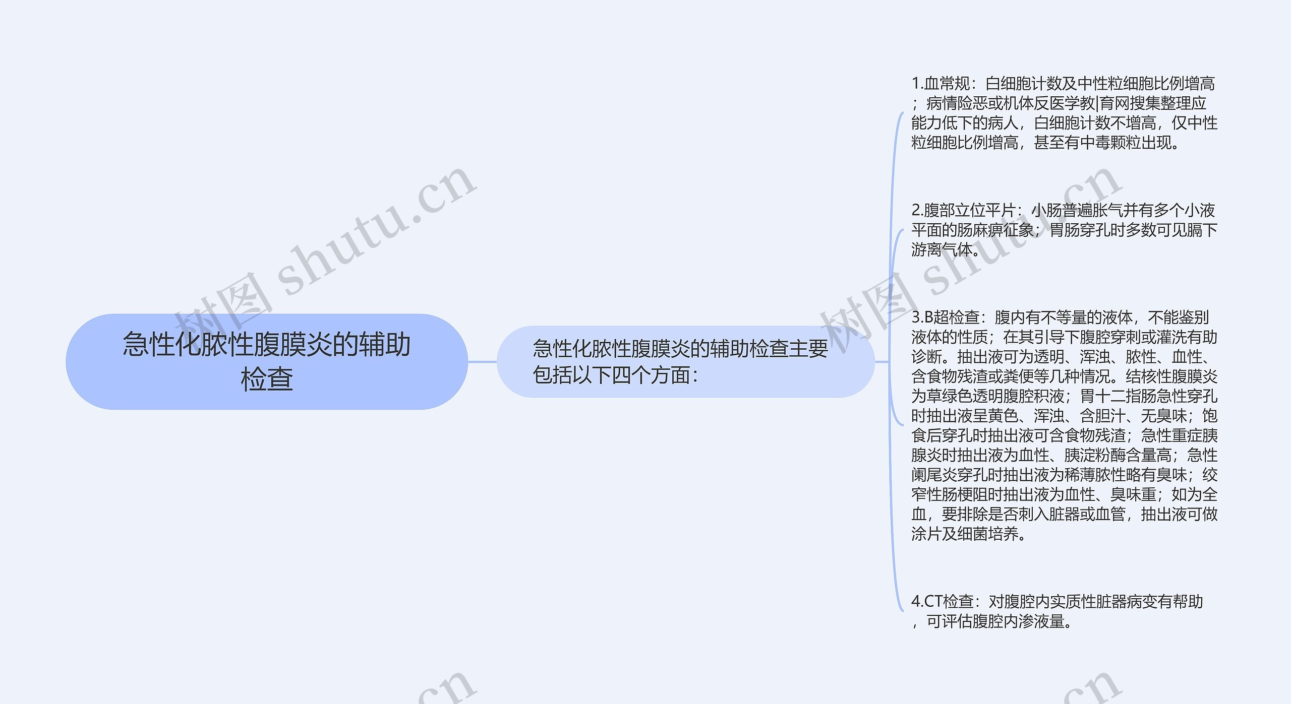 急性化脓性腹膜炎的辅助检查思维导图