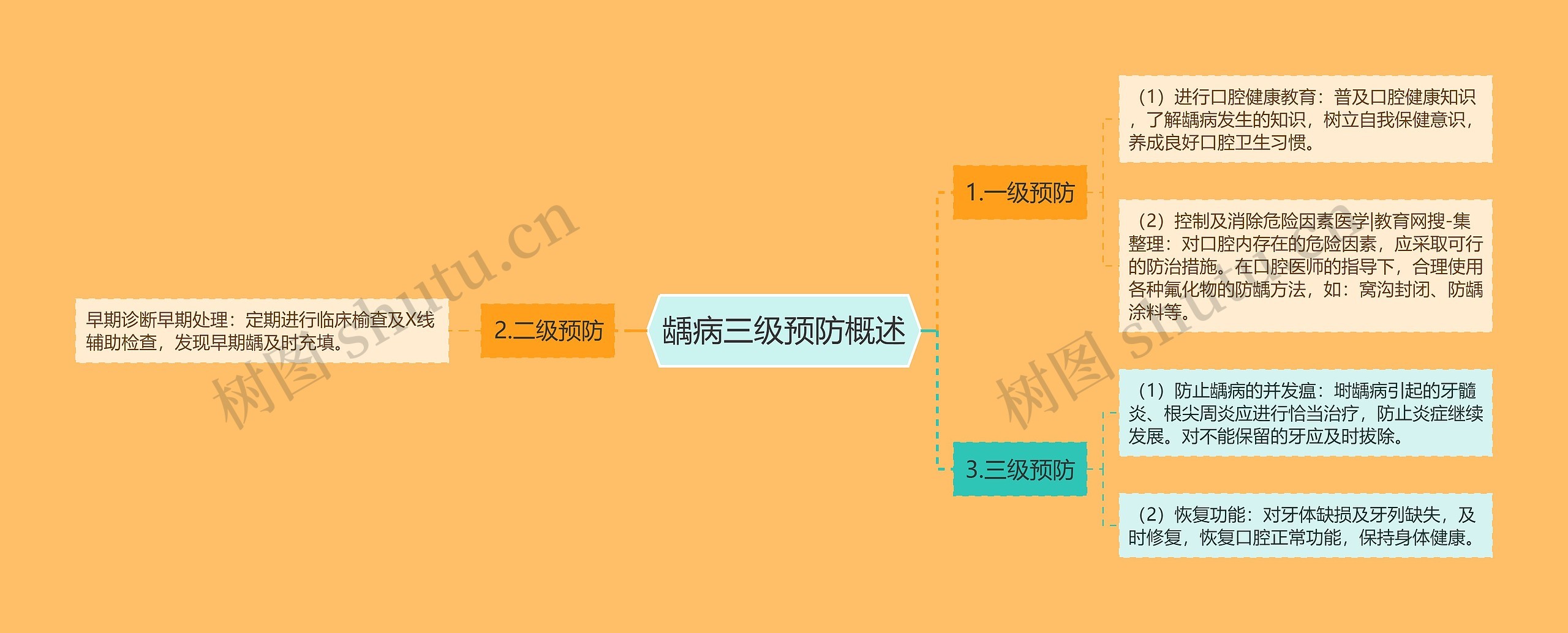 龋病三级预防概述思维导图