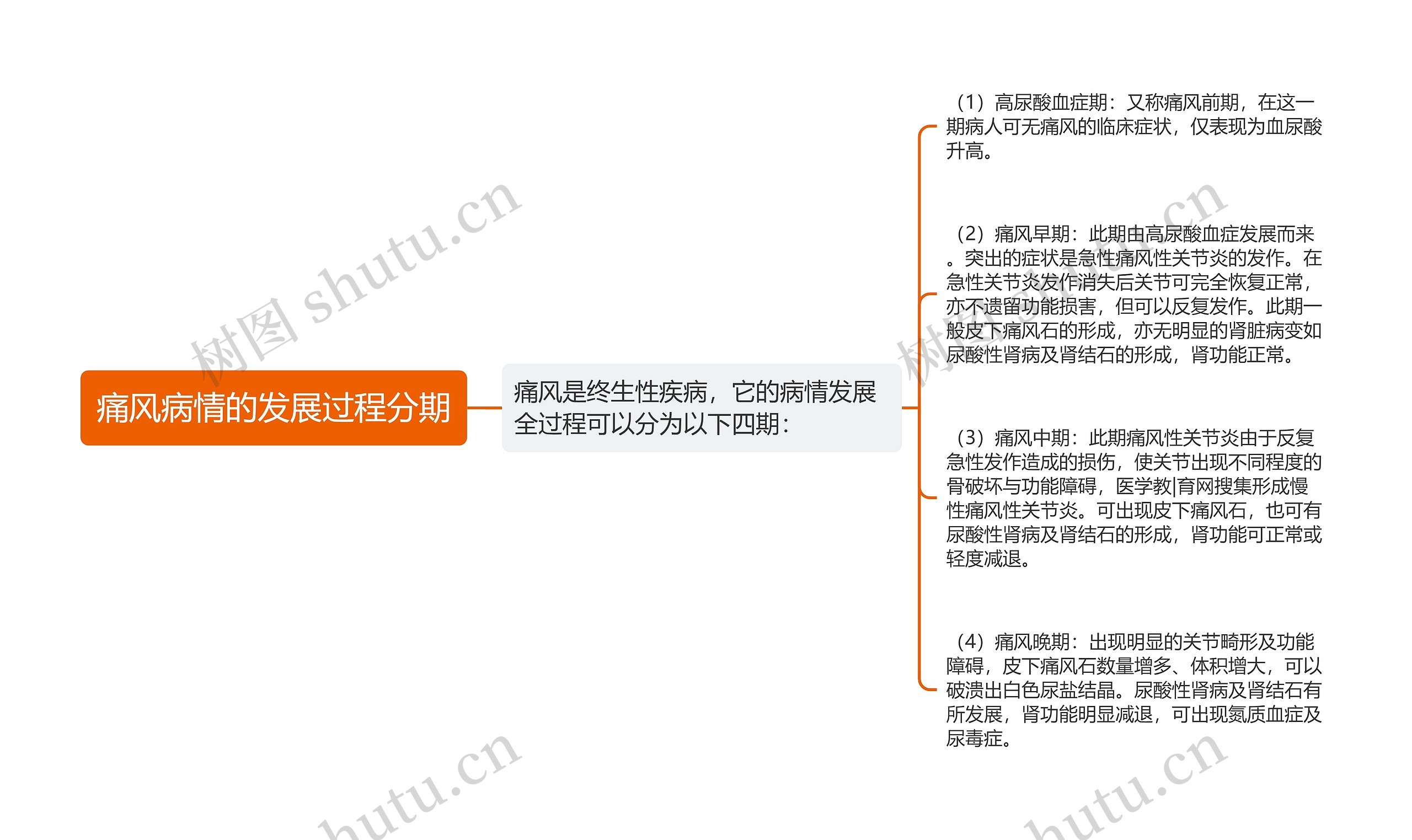 痛风病情的发展过程分期思维导图