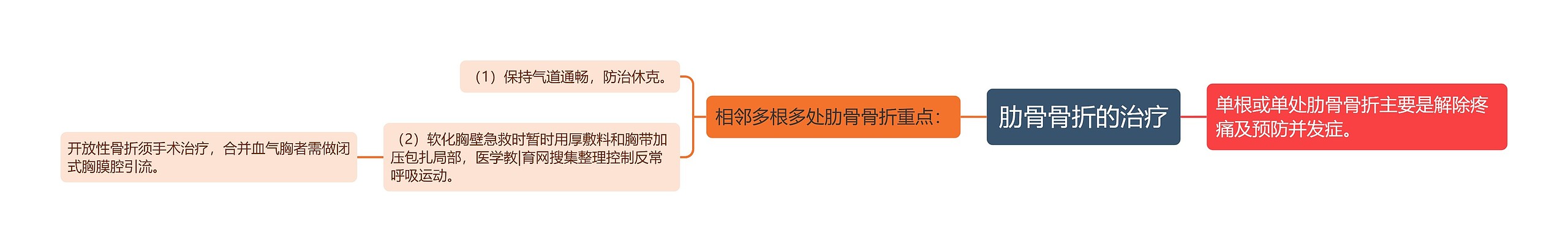 肋骨骨折的治疗 肋骨骨折的治疗