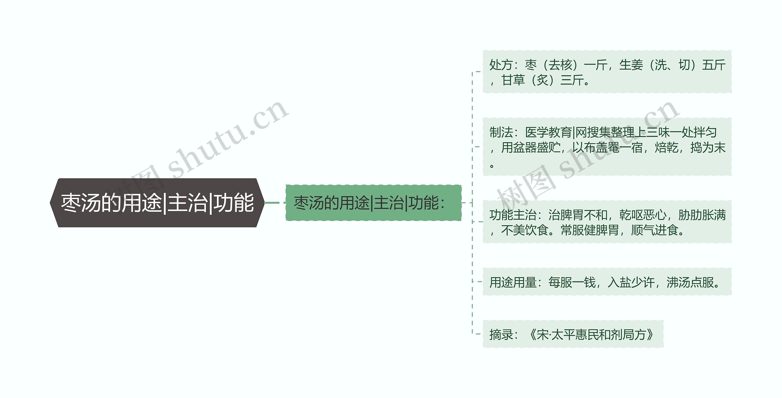 枣汤的用途|主治|功能思维导图