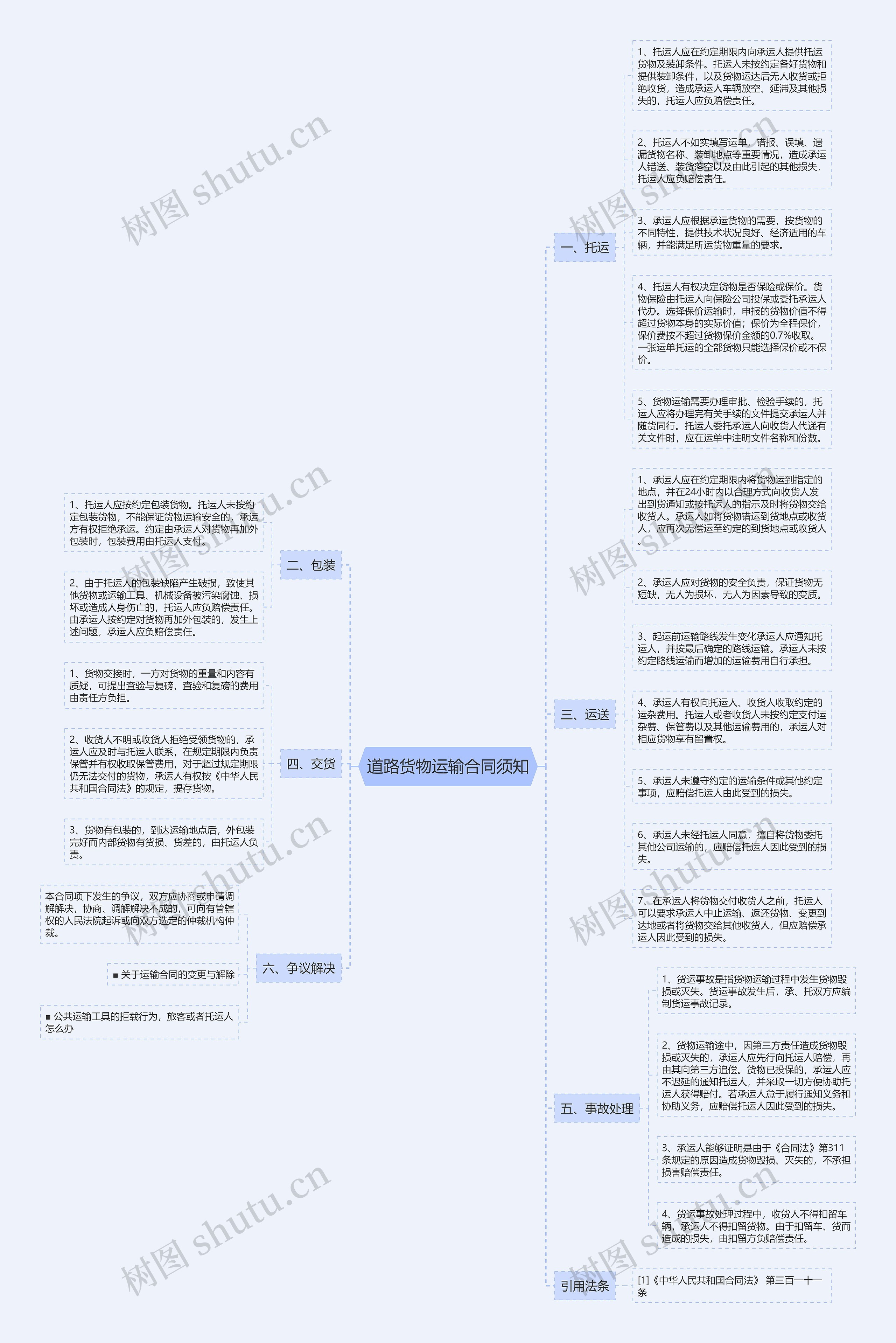 道路货物运输合同须知思维导图