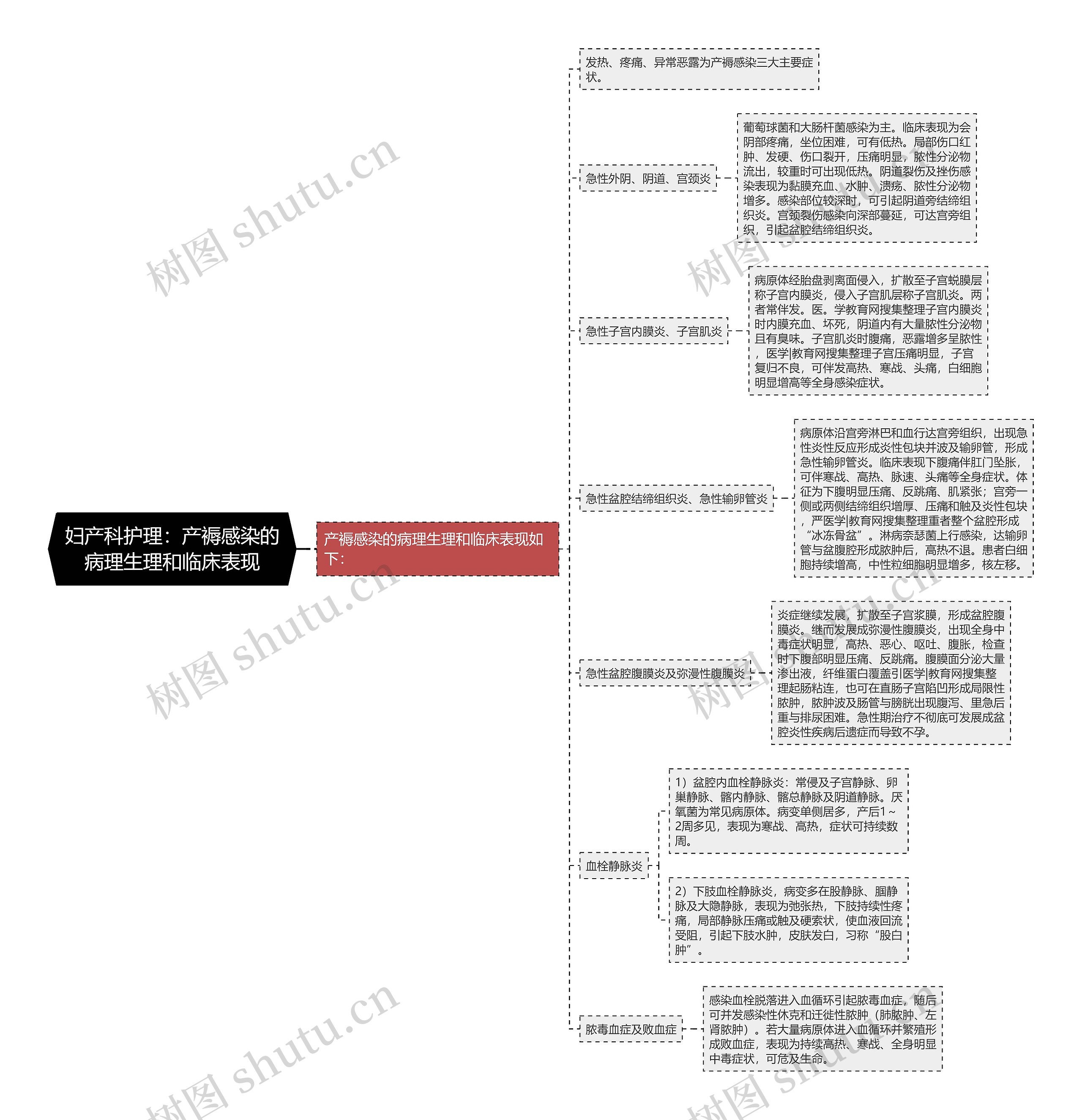 妇产科护理:产褥感染的病理生理和临床表现 妇产科护理:产褥感染的病理生理和临床表现