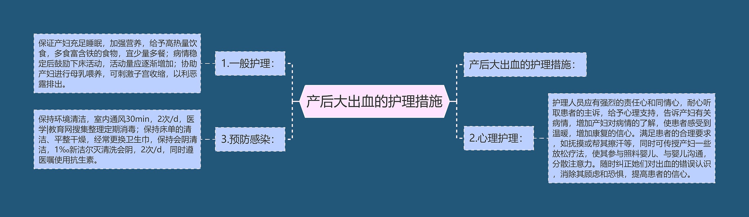 产后大出血的护理措施思维导图