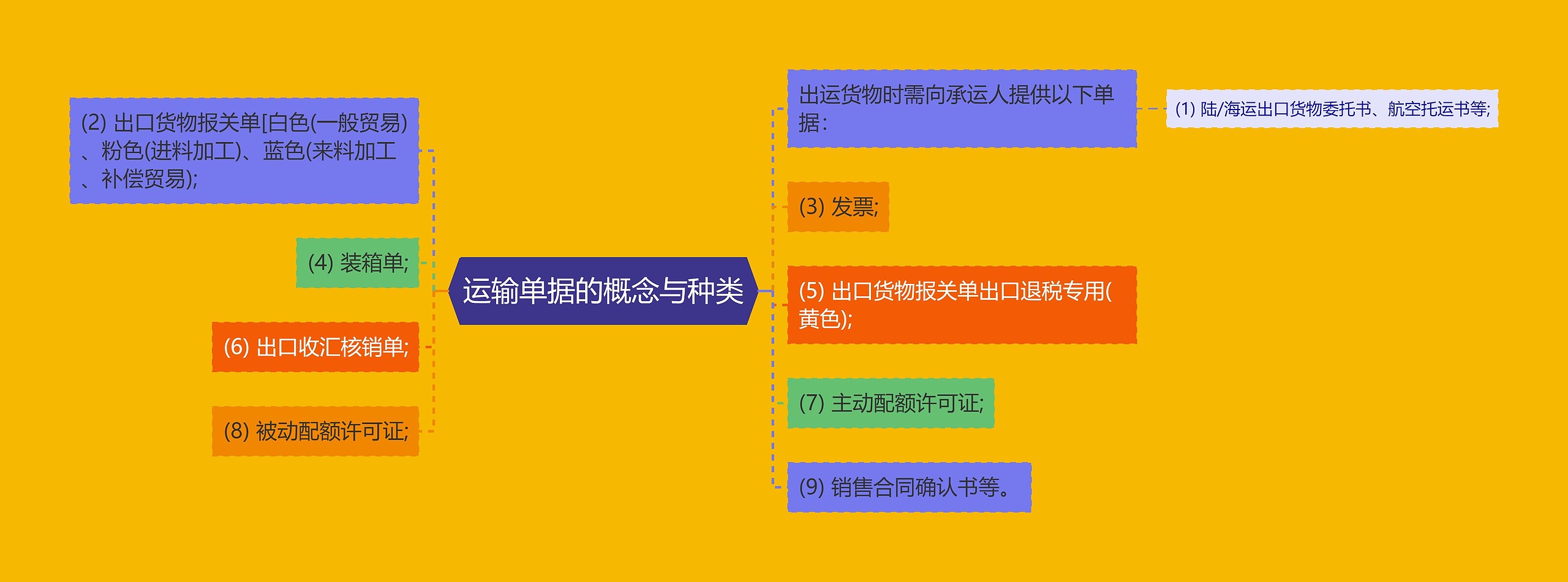 运输单据的概念与种类 运输单据的概念与种类