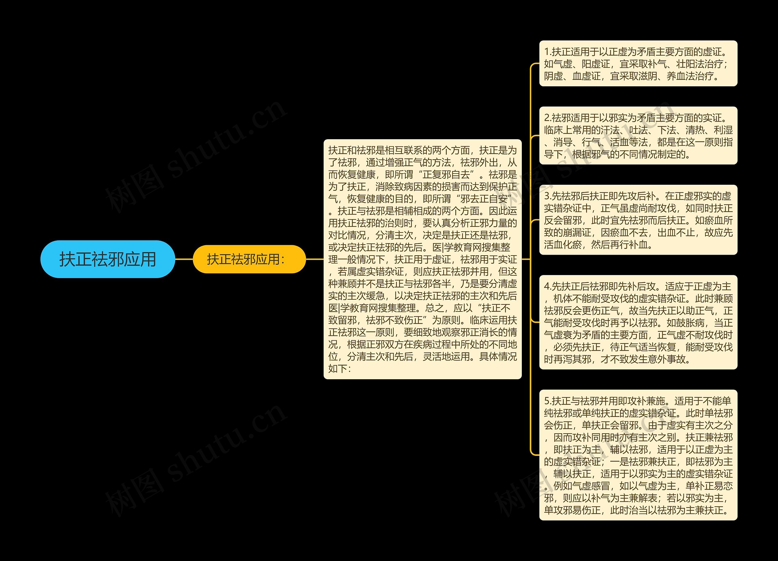 扶正祛邪应用思维导图